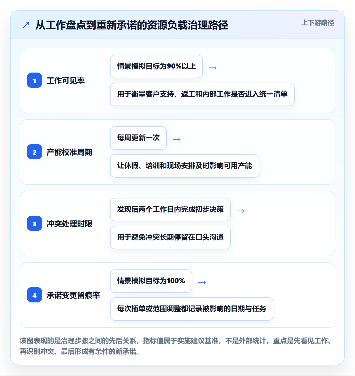 资源负载如何做好超负荷？实施团队最佳实践与操作步骤