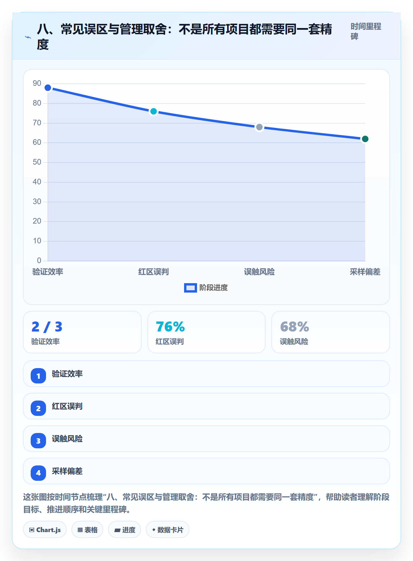 八、常见误区与管理取舍:不是所有项目都需要同一套精度