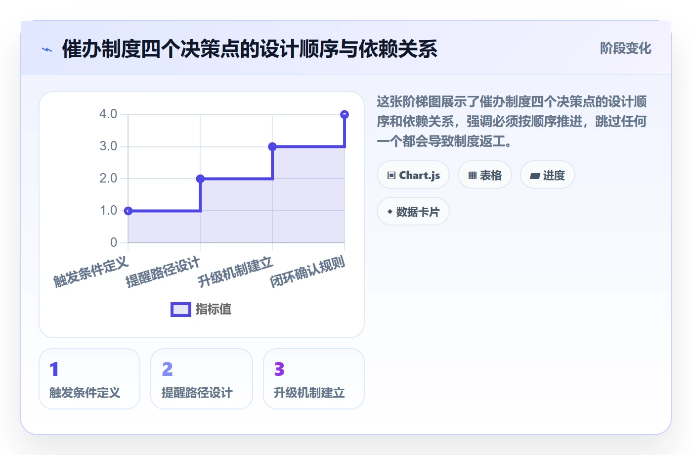 催办流程与规范:PMO任务提醒制度设计关键指标