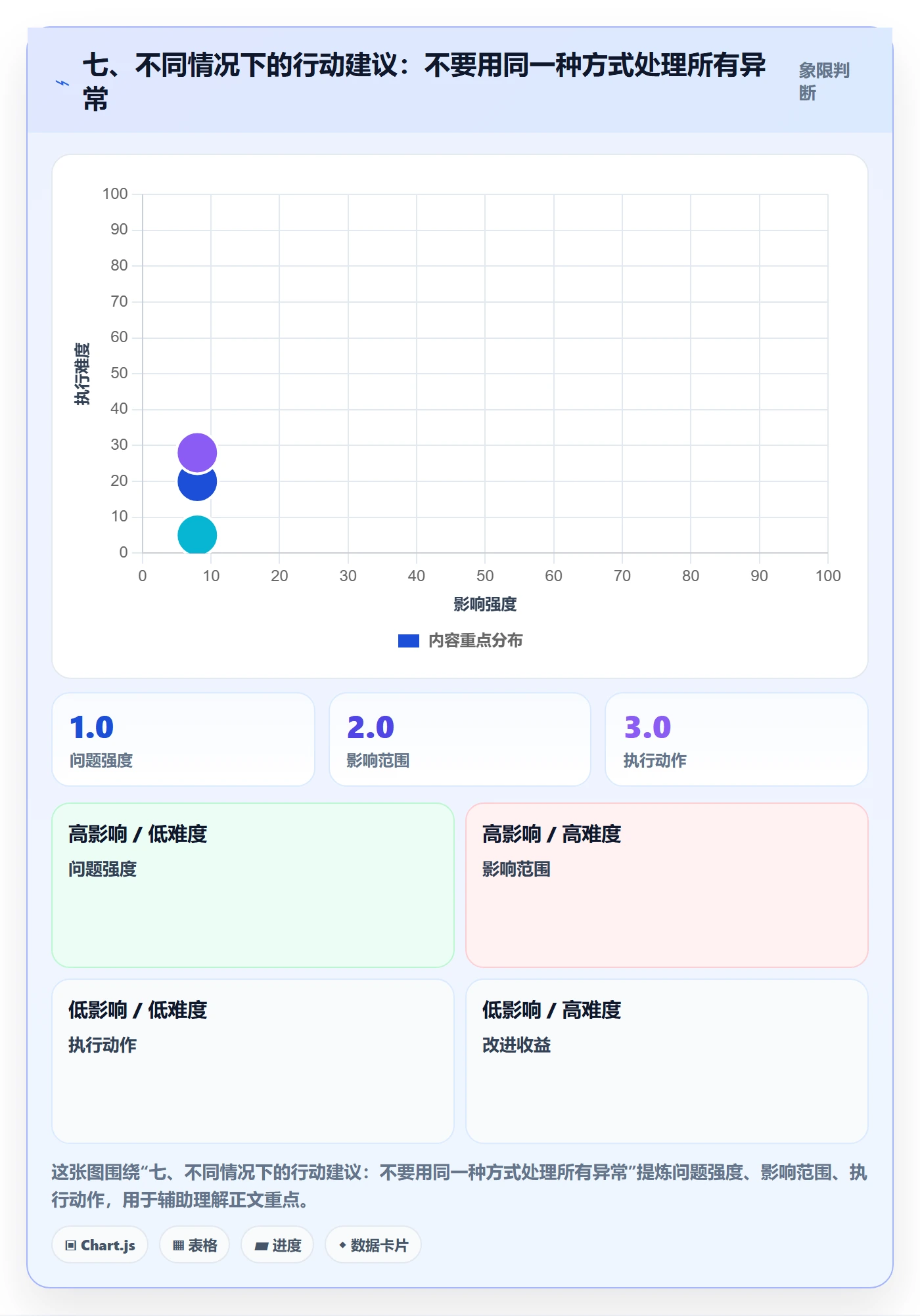 七、不同情况下的行动建议:不要用同一种方式处理所有异常