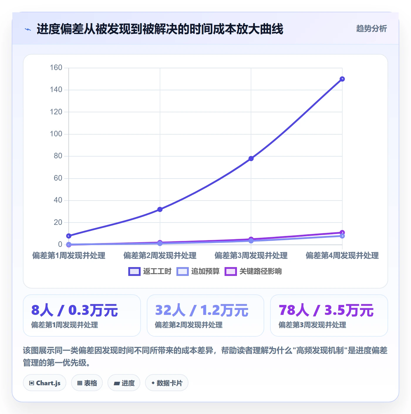 进度偏差管理方法大全：项目经理进度管理协同管理落地清单