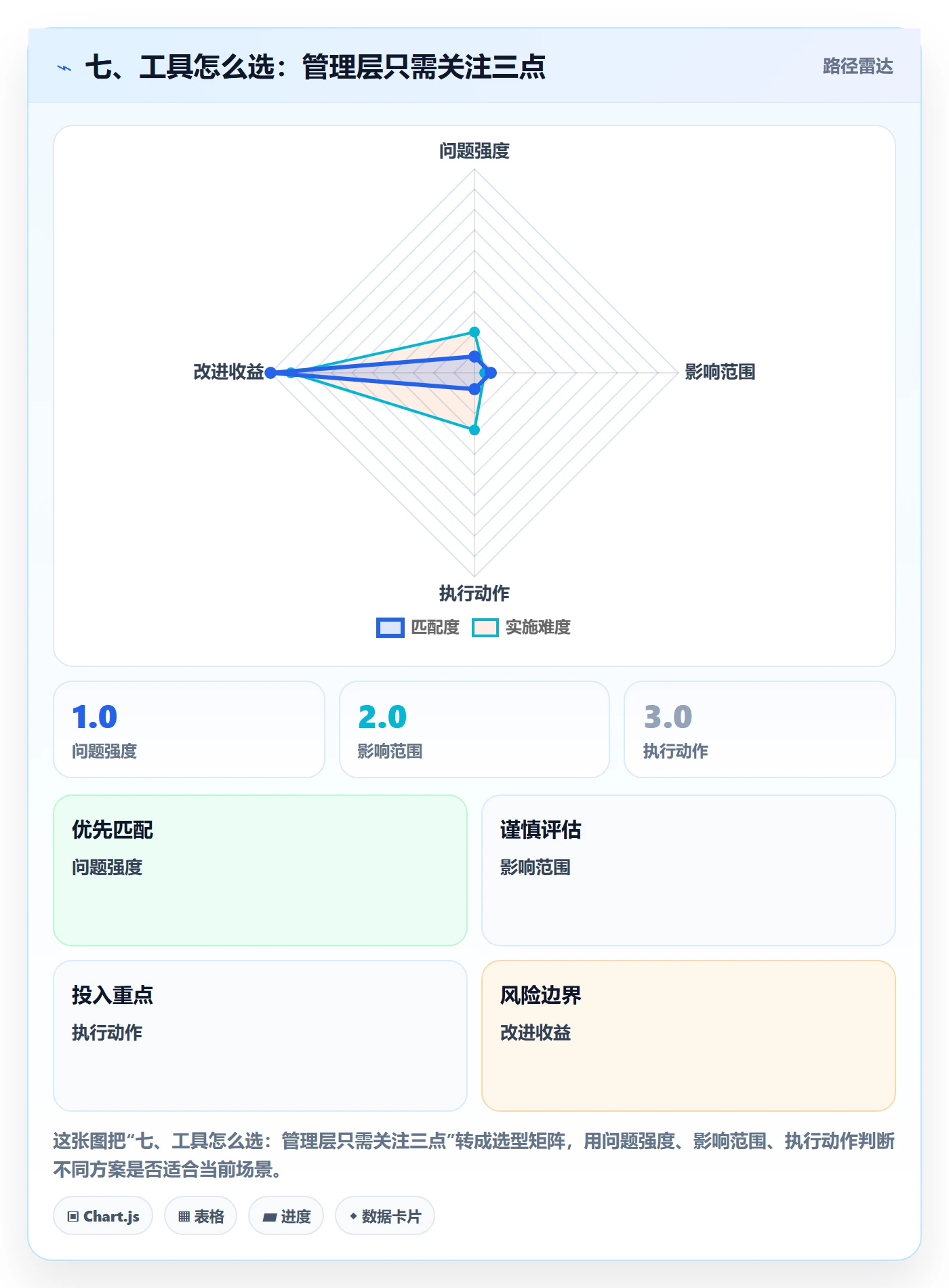 七、工具怎么选:管理层只需关注三点
