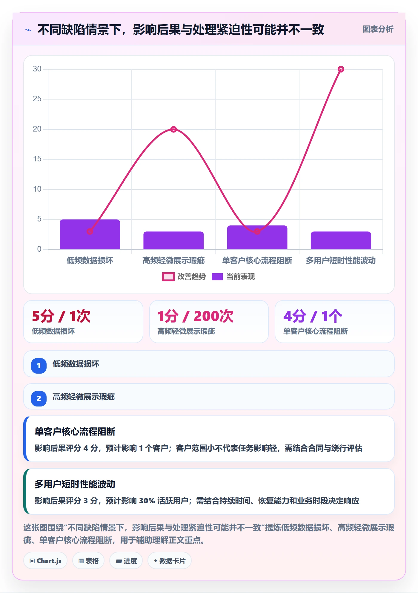 Bug / 缺陷如何做好严重程度？跨部门团队落地方案与操作步骤