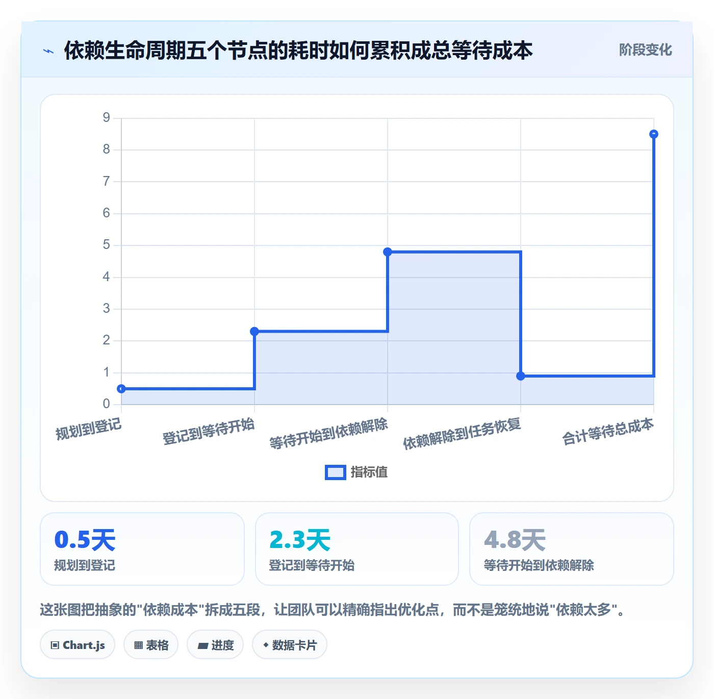 FS实操方法：研发团队提升任务依赖效率的数据分析方法与模板