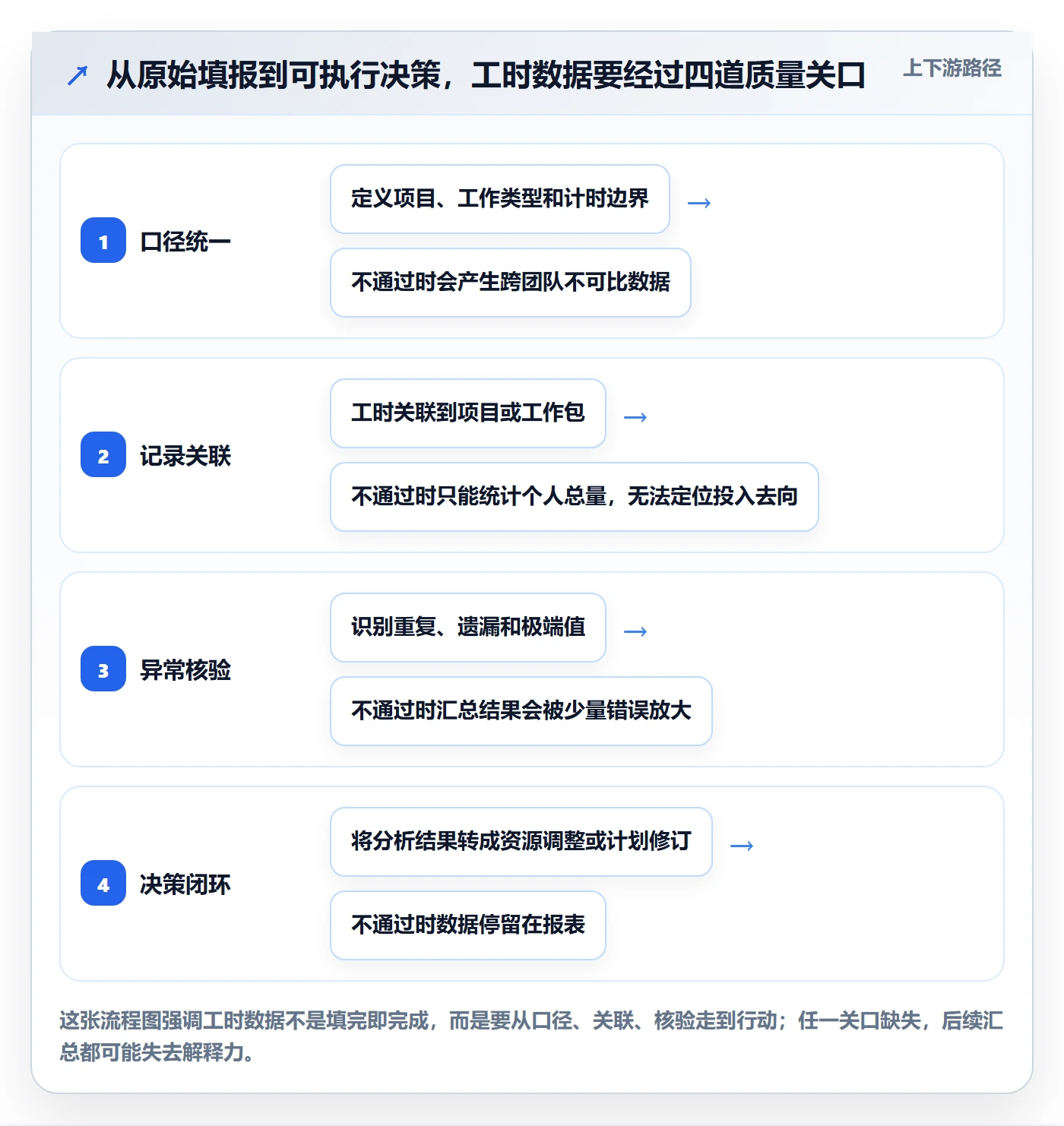 项目工时落地方案：跨部门团队开展工时表的数据分析案例解析