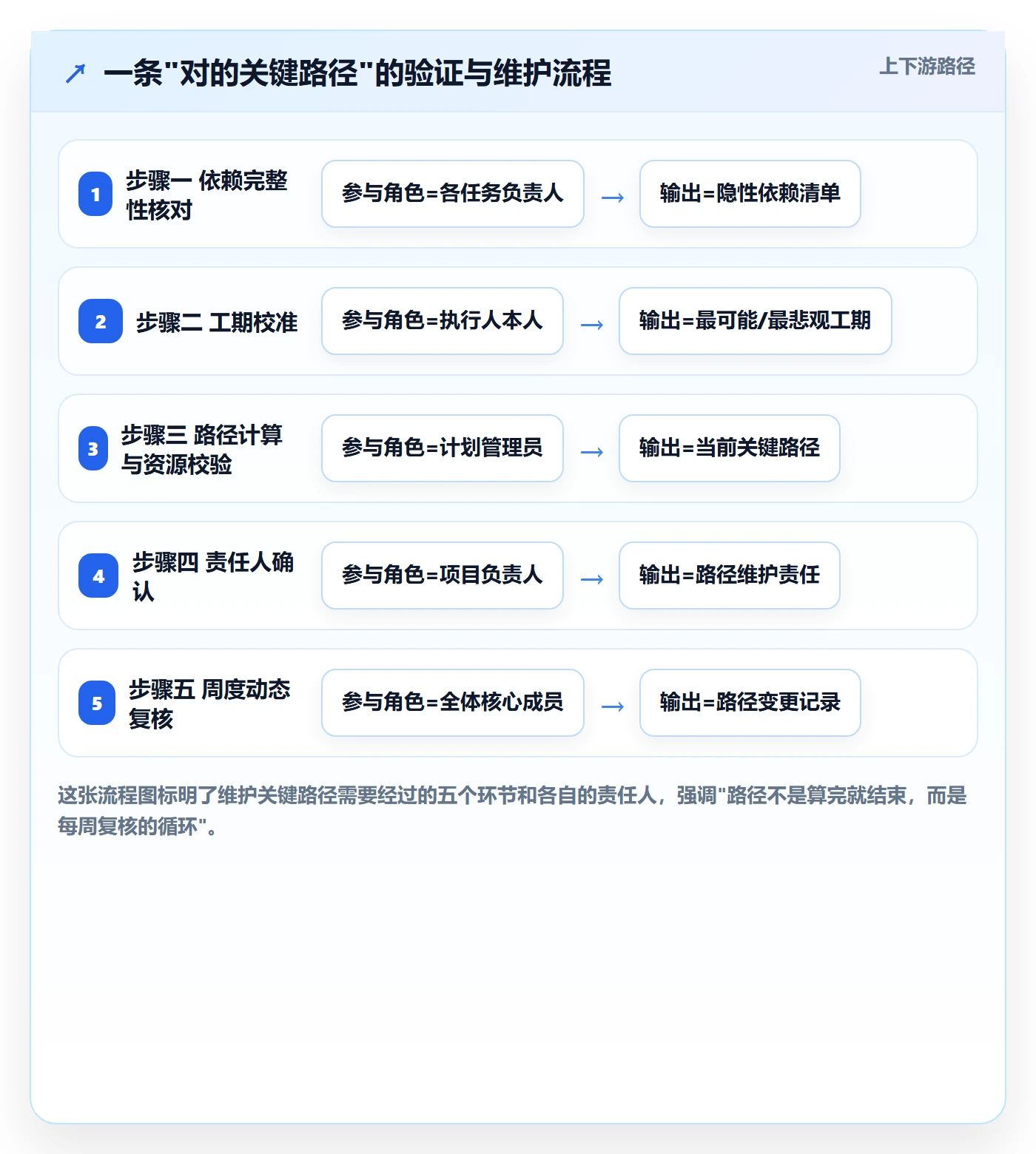 任务依赖关键路径教程:项目负责人落地方案,避坑指南