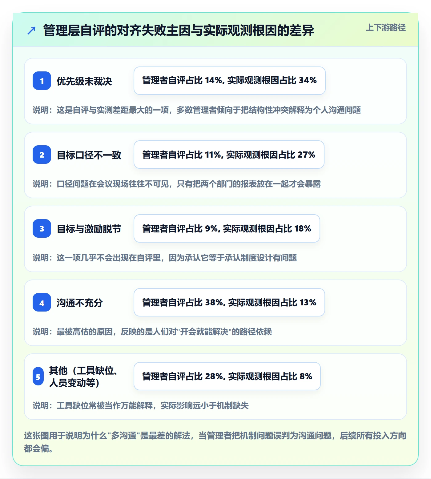 目标对齐最佳实践：管理层项目目标协同管理，常见问题