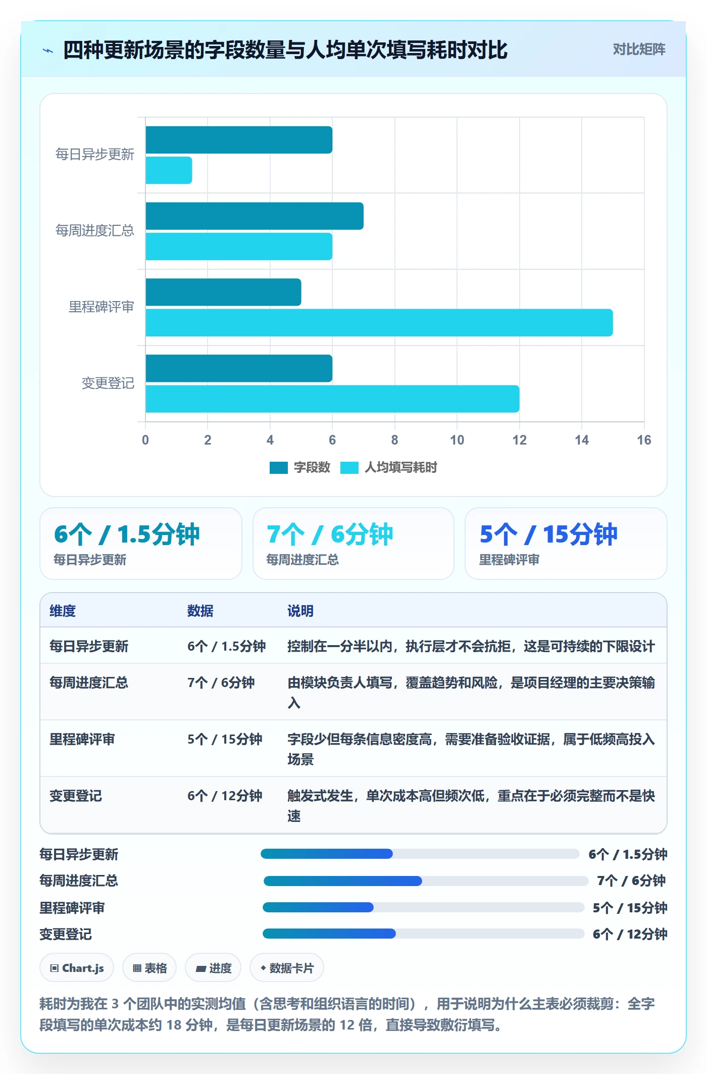 更新记录实操方法：项目经理提升进度跟踪效率的最佳实践方法与模板