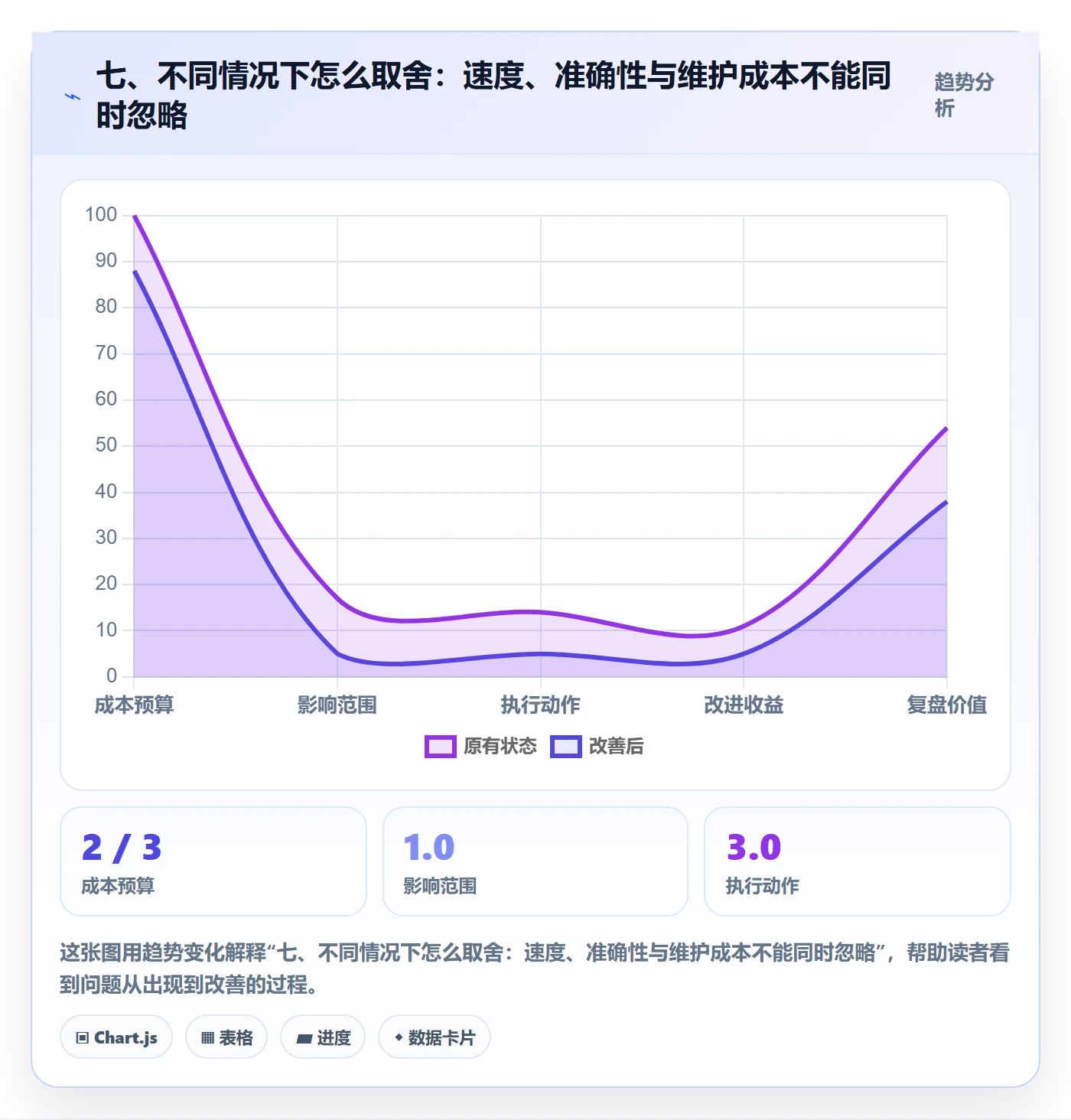 七、不同情况下怎么取舍:速度、准确性与维护成本不能同时忽略