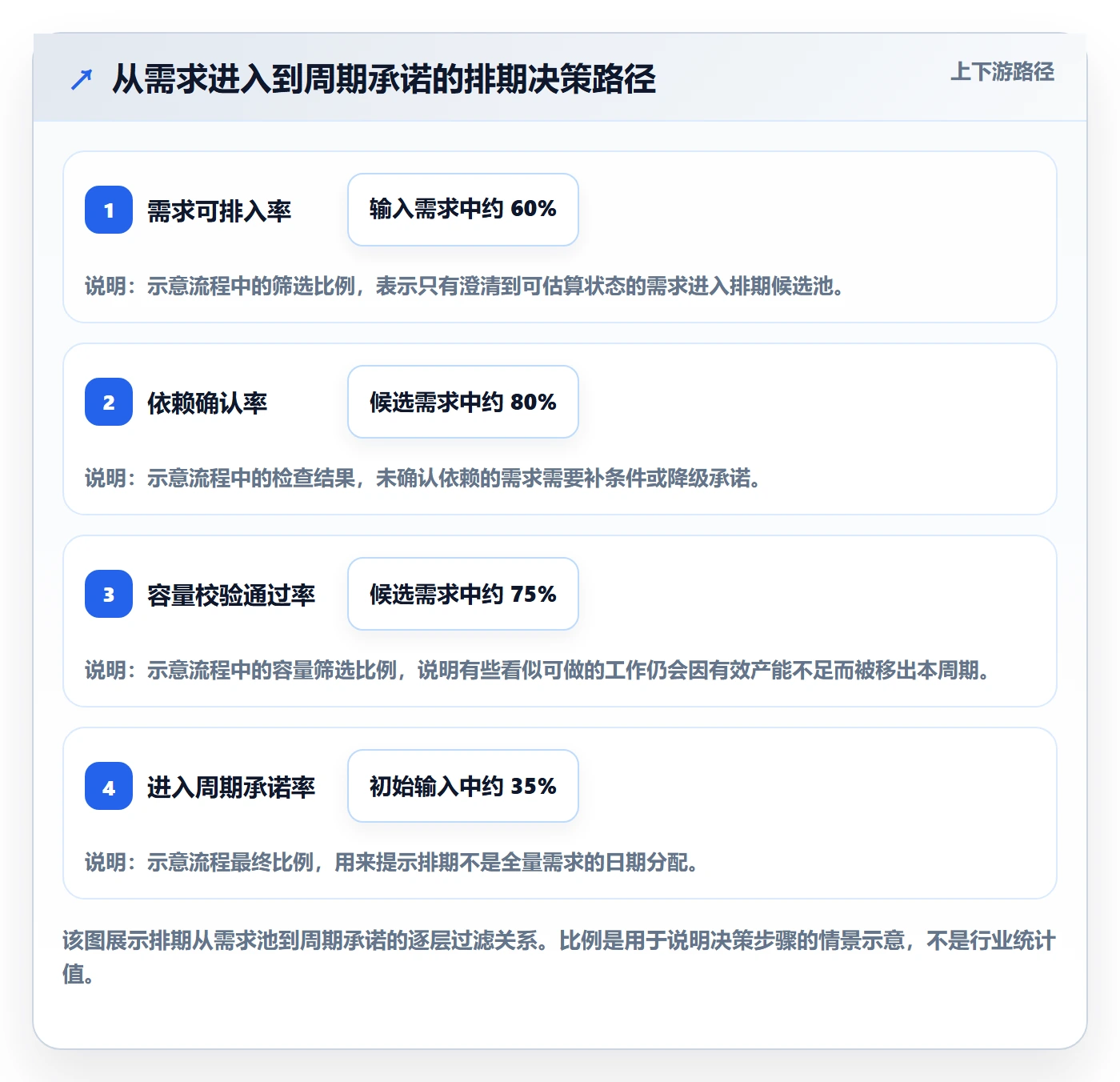 开发周期落地方案：项目成员开展需求排期的入门指南案例解析