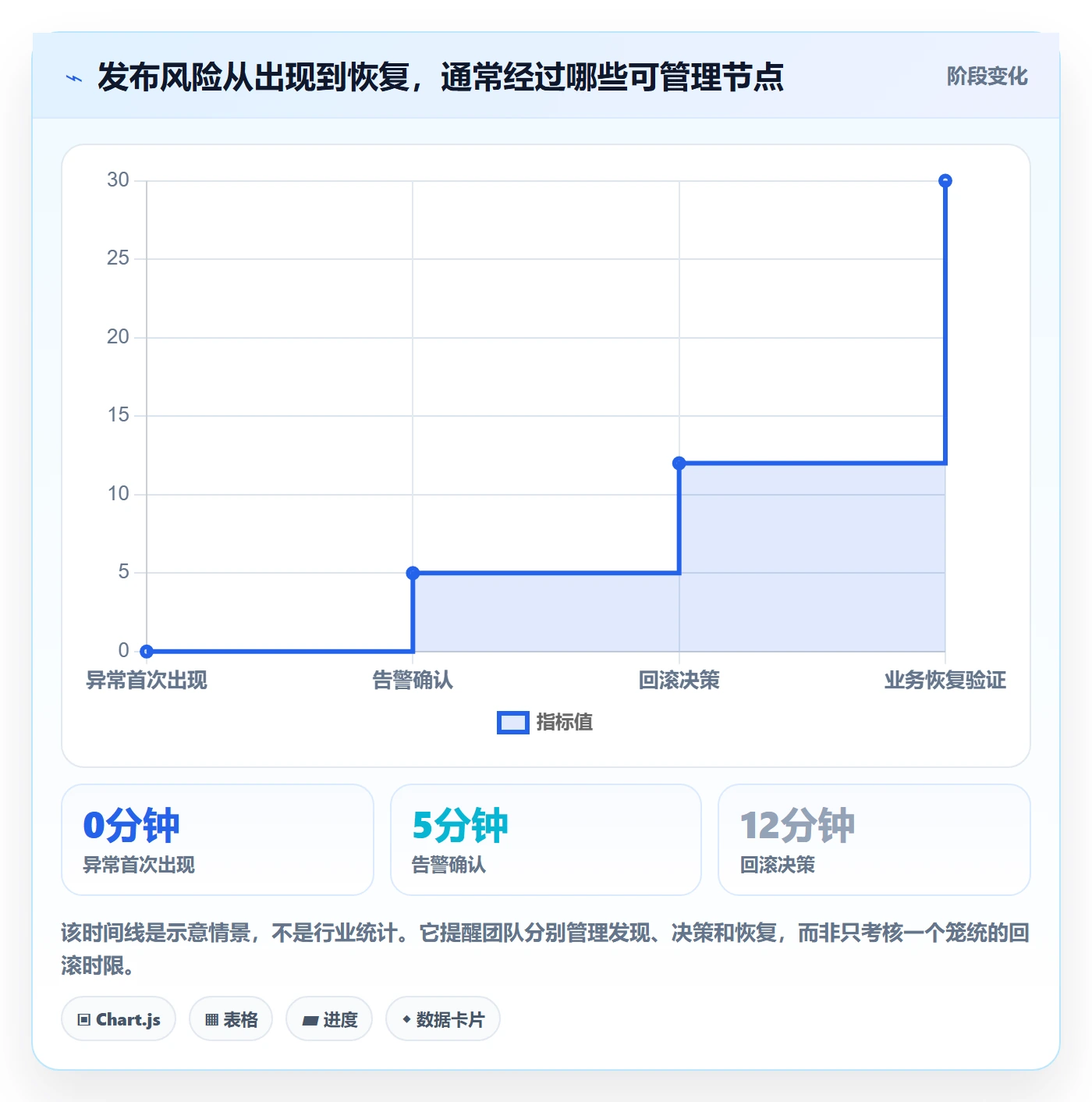 回滚最佳实践：项目经理发布管理风险控制，常见问题