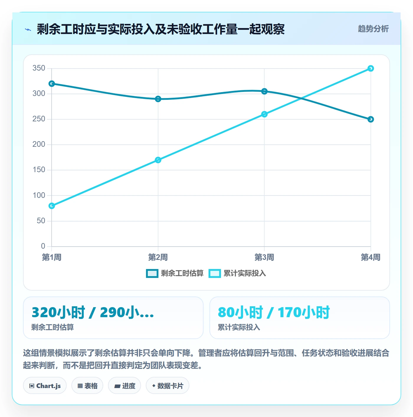 剩余工时最佳实践：管理层工时管理数据分析，常见问题