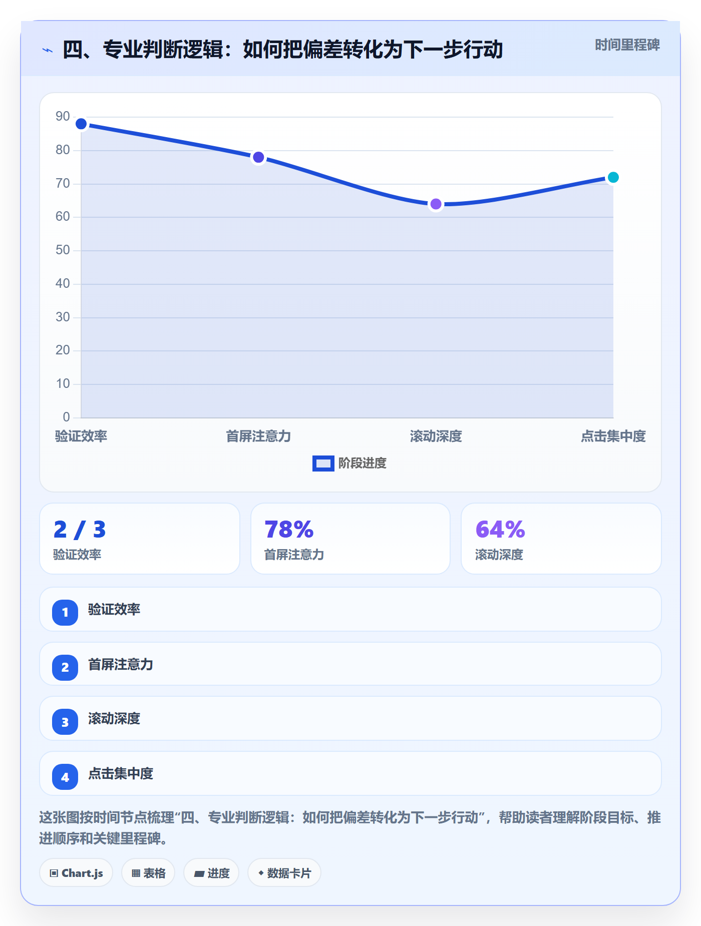 四、专业判断逻辑:如何把偏差转化为下一步行动