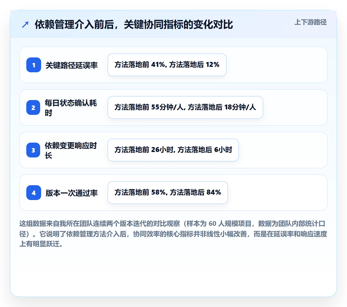 FS实操方法：产品经理提升任务依赖效率的协同管理方法与模板
