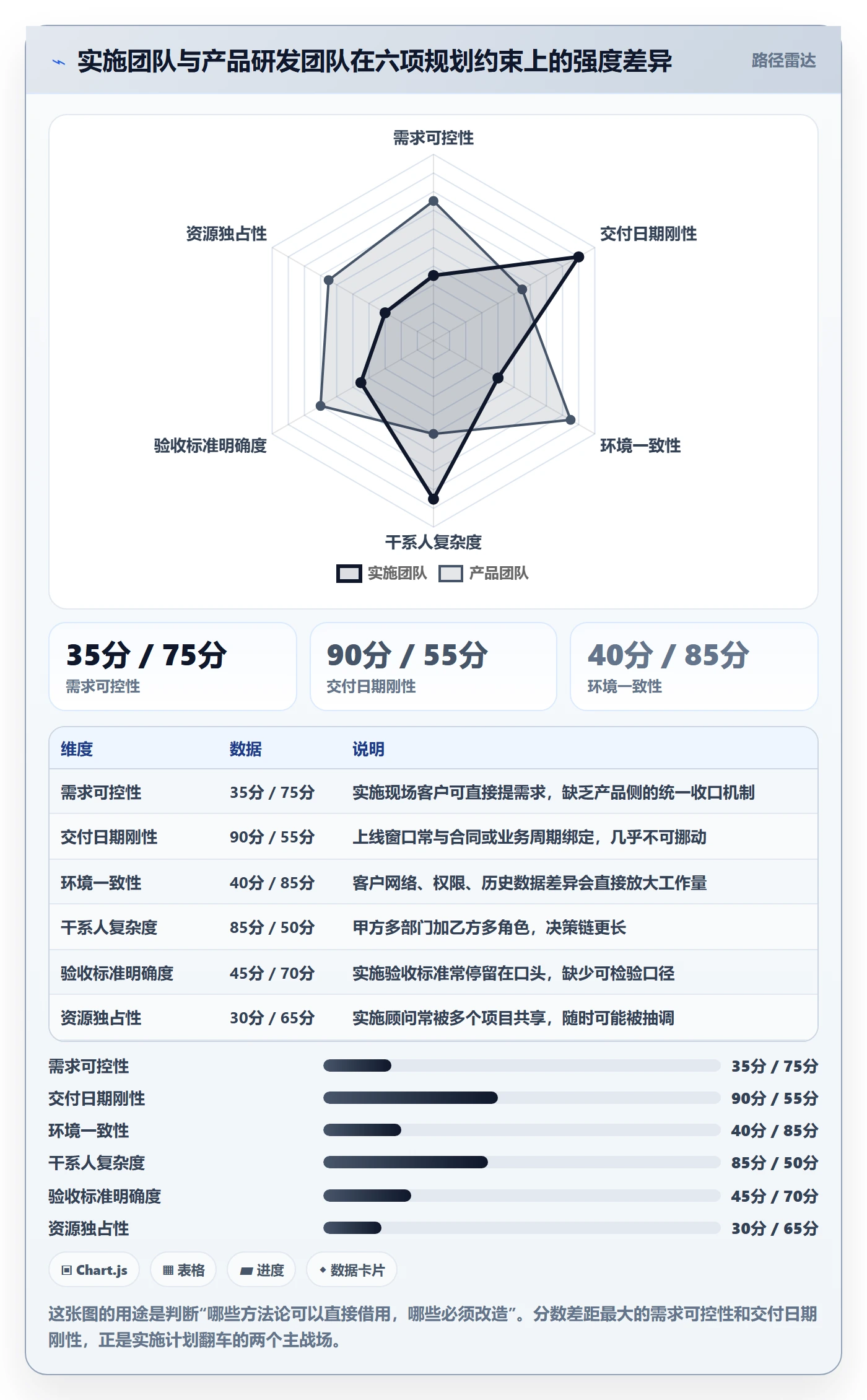 实施计划最佳实践:实施团队项目规划流程优化,常见问题