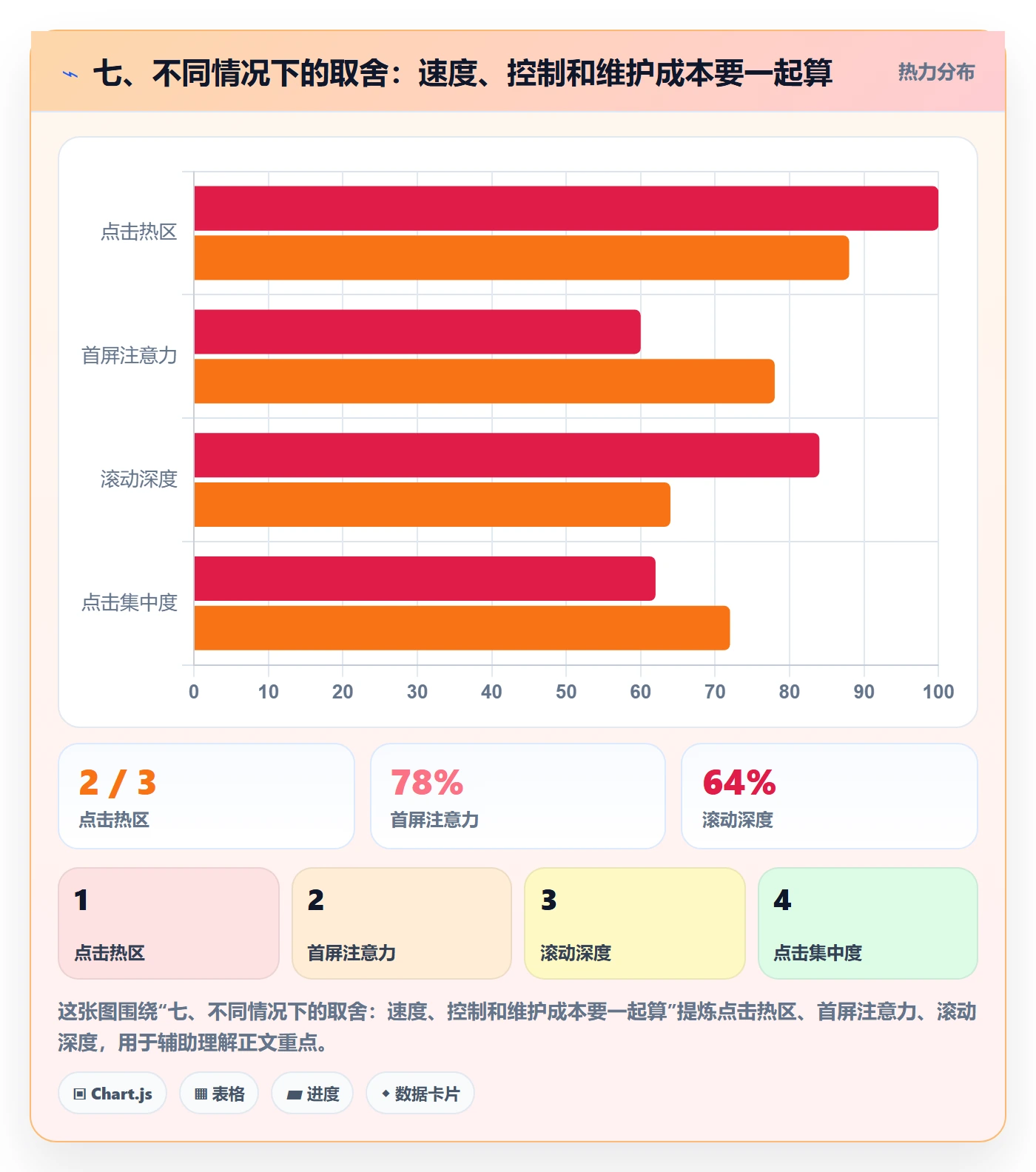 七、不同情况下的取舍:速度、控制和维护成本要一起算
