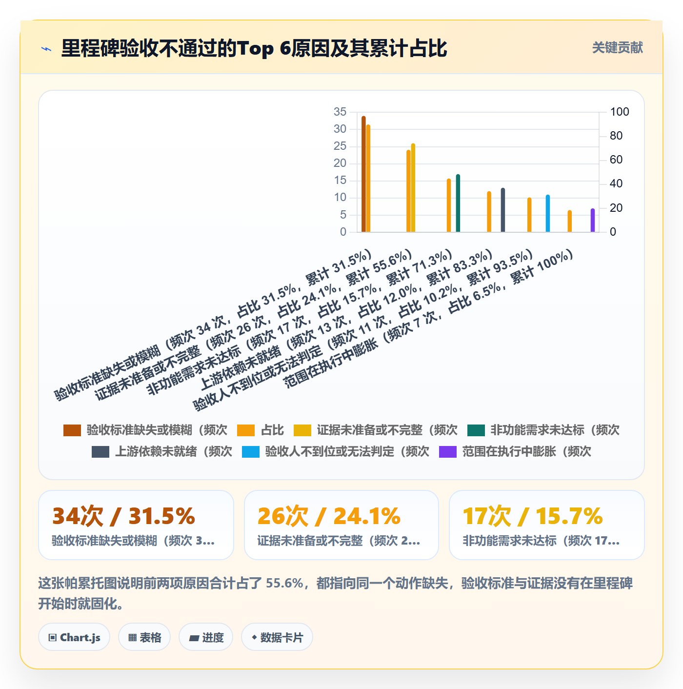 节点验收怎么做？管理层落地方案：里程碑从0到1