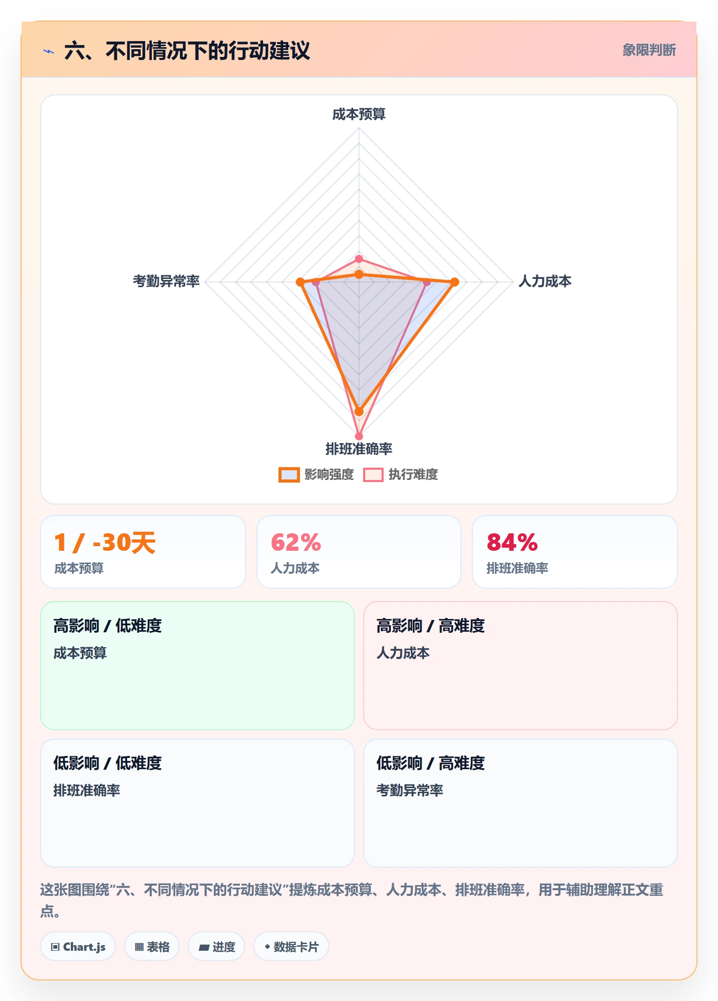 六、不同情况下的行动建议