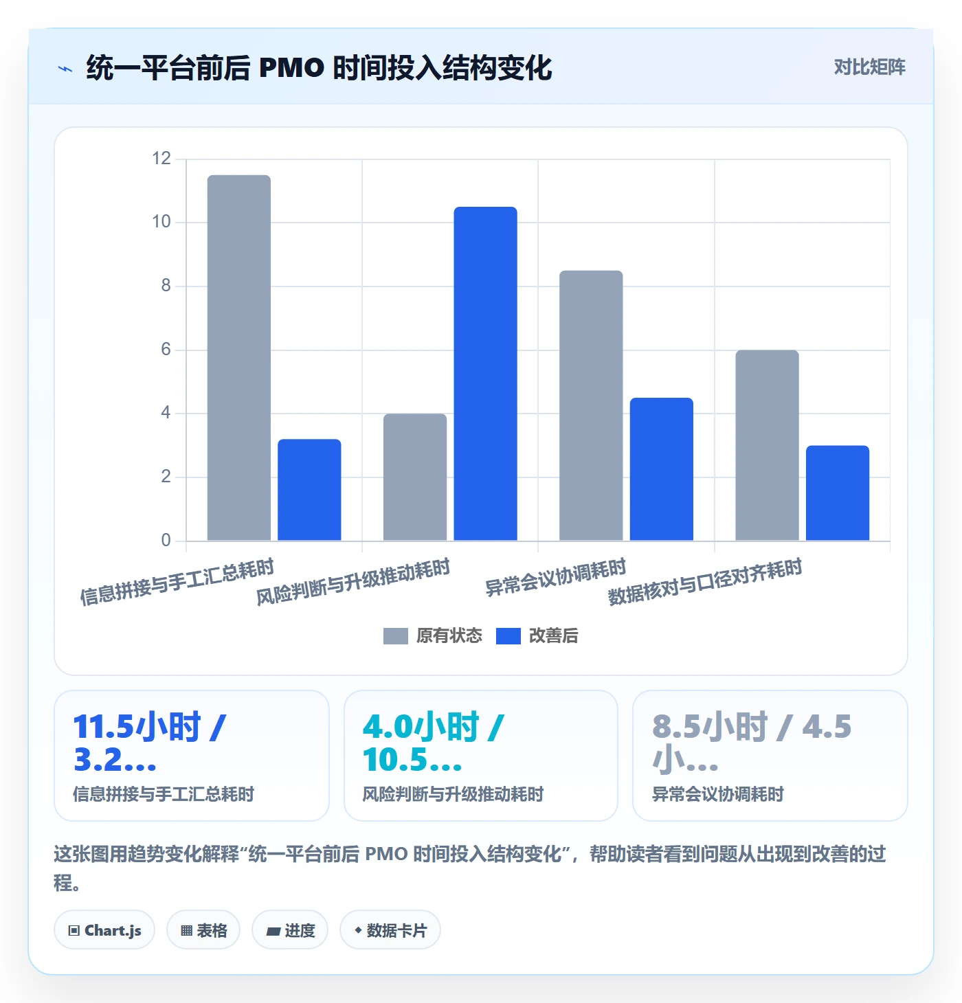 每日进展最佳实践:PMO进度跟踪协同管理,常见问题
