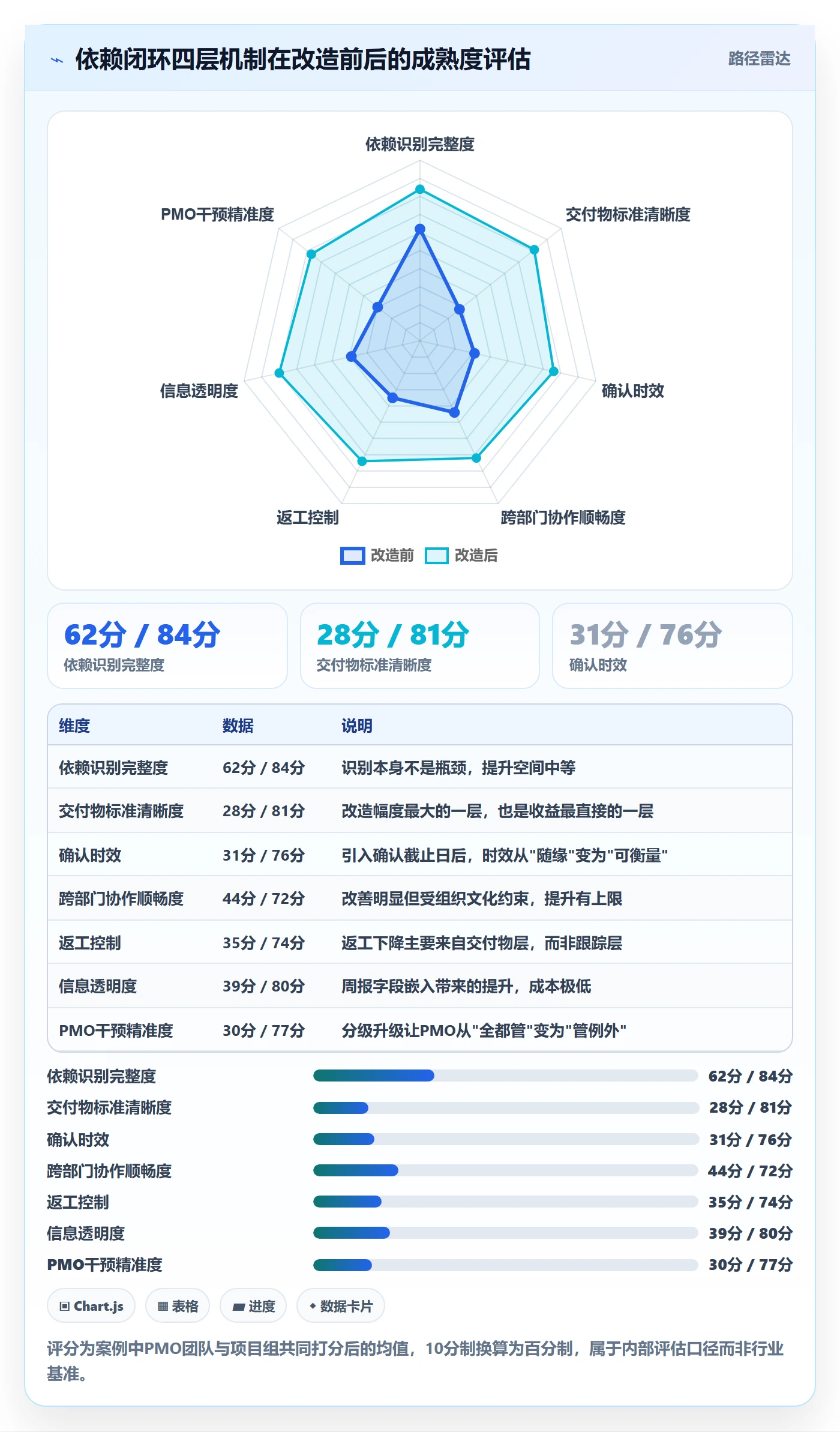 后置任务落地方案:PMO开展任务依赖的流程优化案例解析