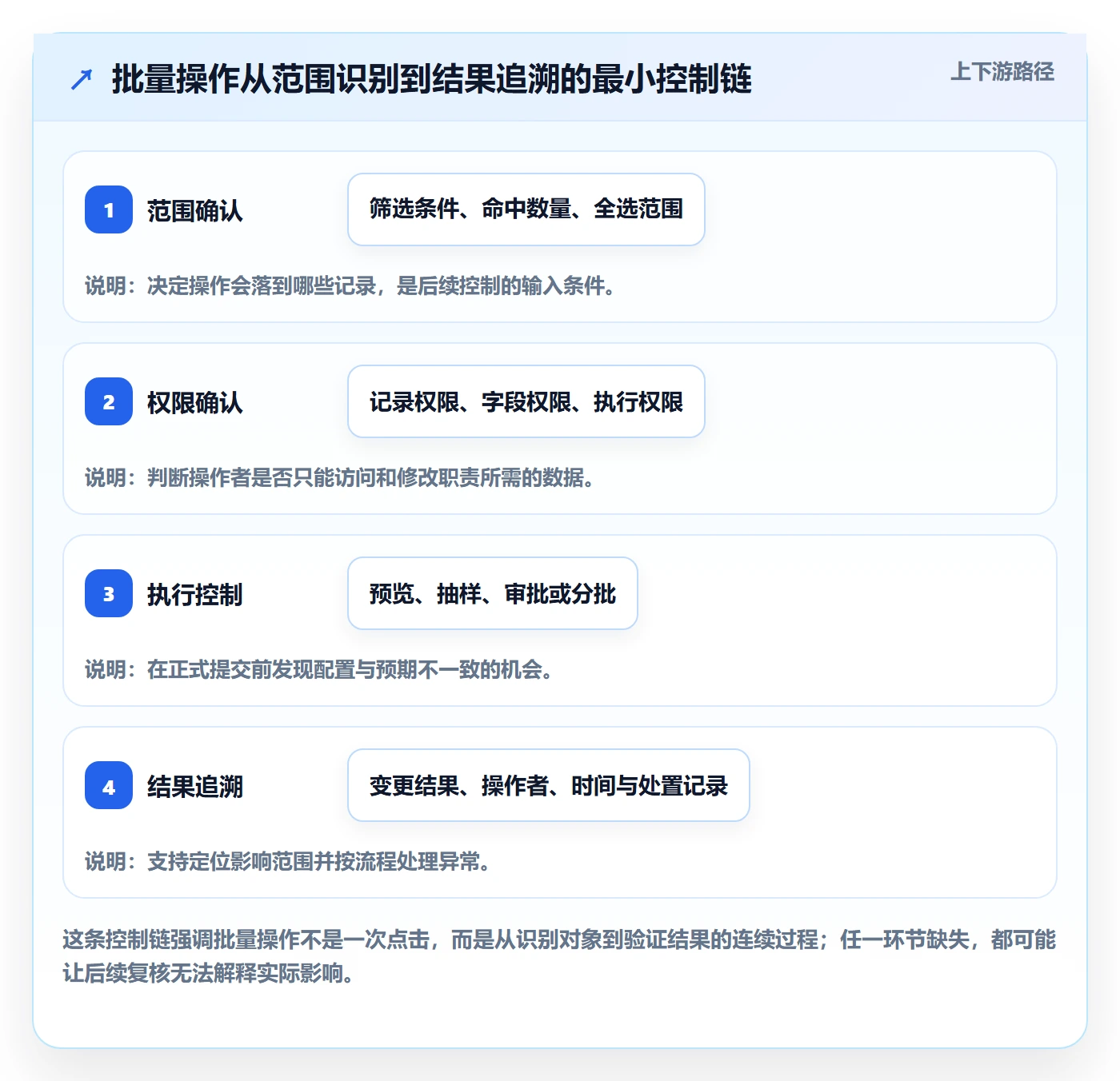 批量操作最佳实践：跨部门团队列表视图风险控制，常见问题