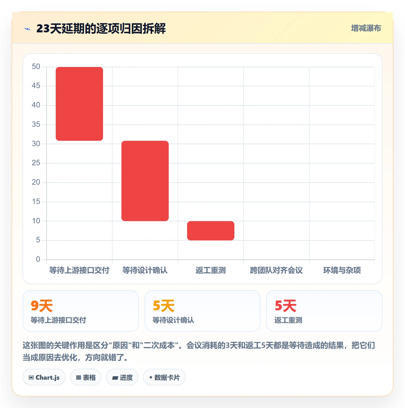 SF落地方案:产品经理开展任务依赖的数据分析案例解析