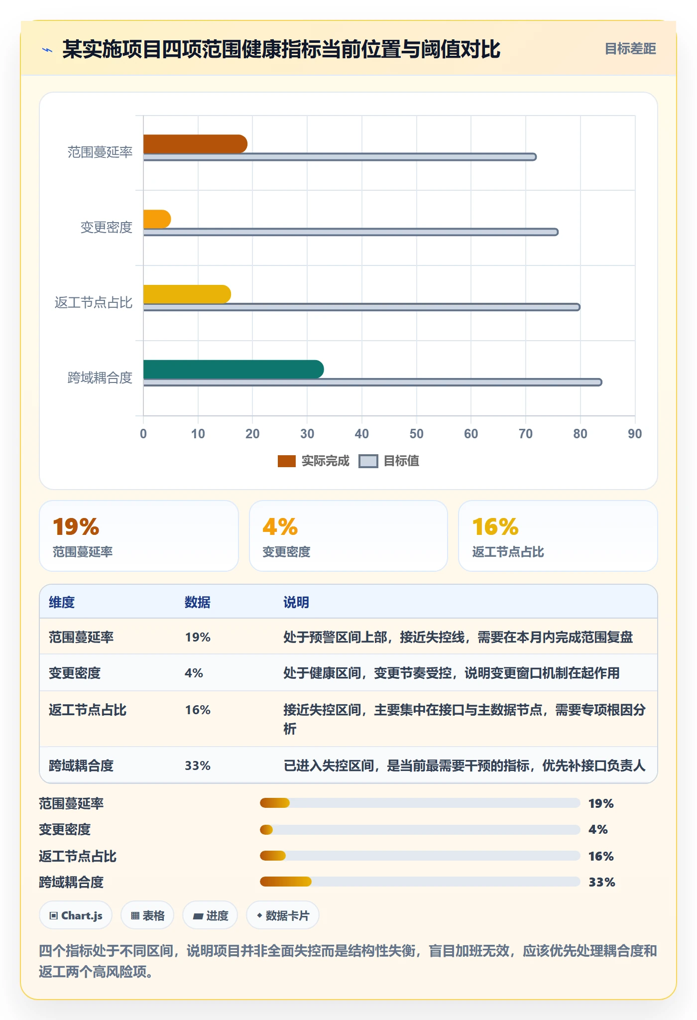 WBS最佳实践：实施团队项目范围数据分析，常见问题