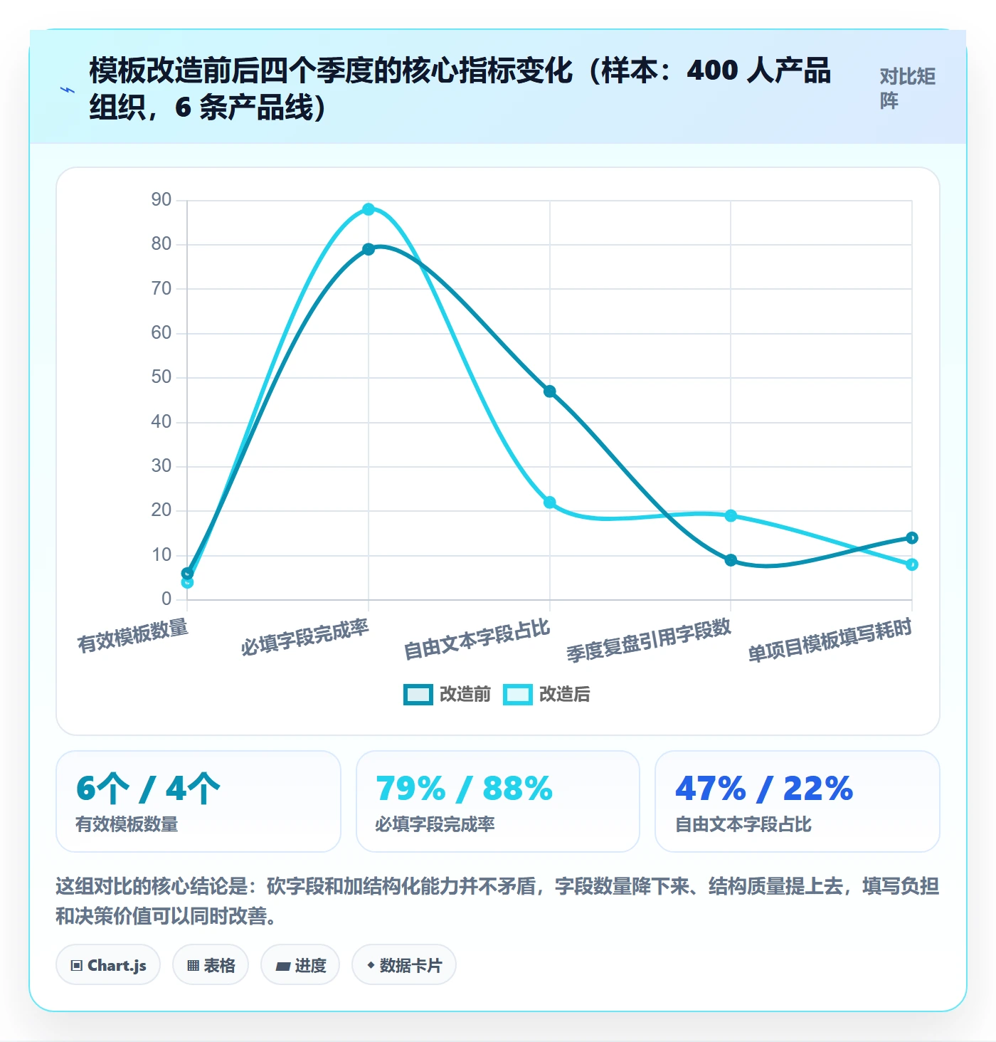 项目模板最佳实践：产品经理项目模板数据分析，常见问题