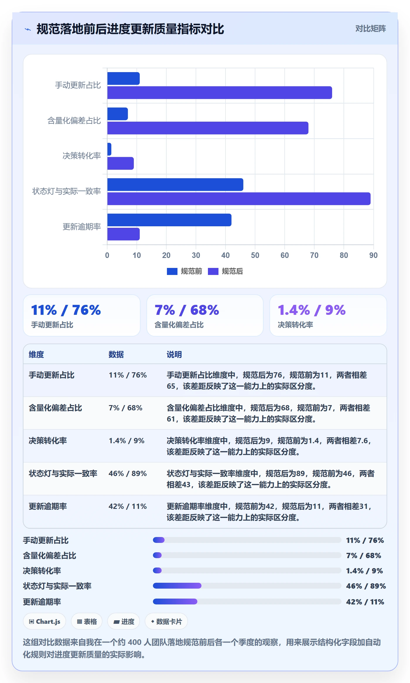 进度更新流程与规范：管理层进度管理流程优化关键指标