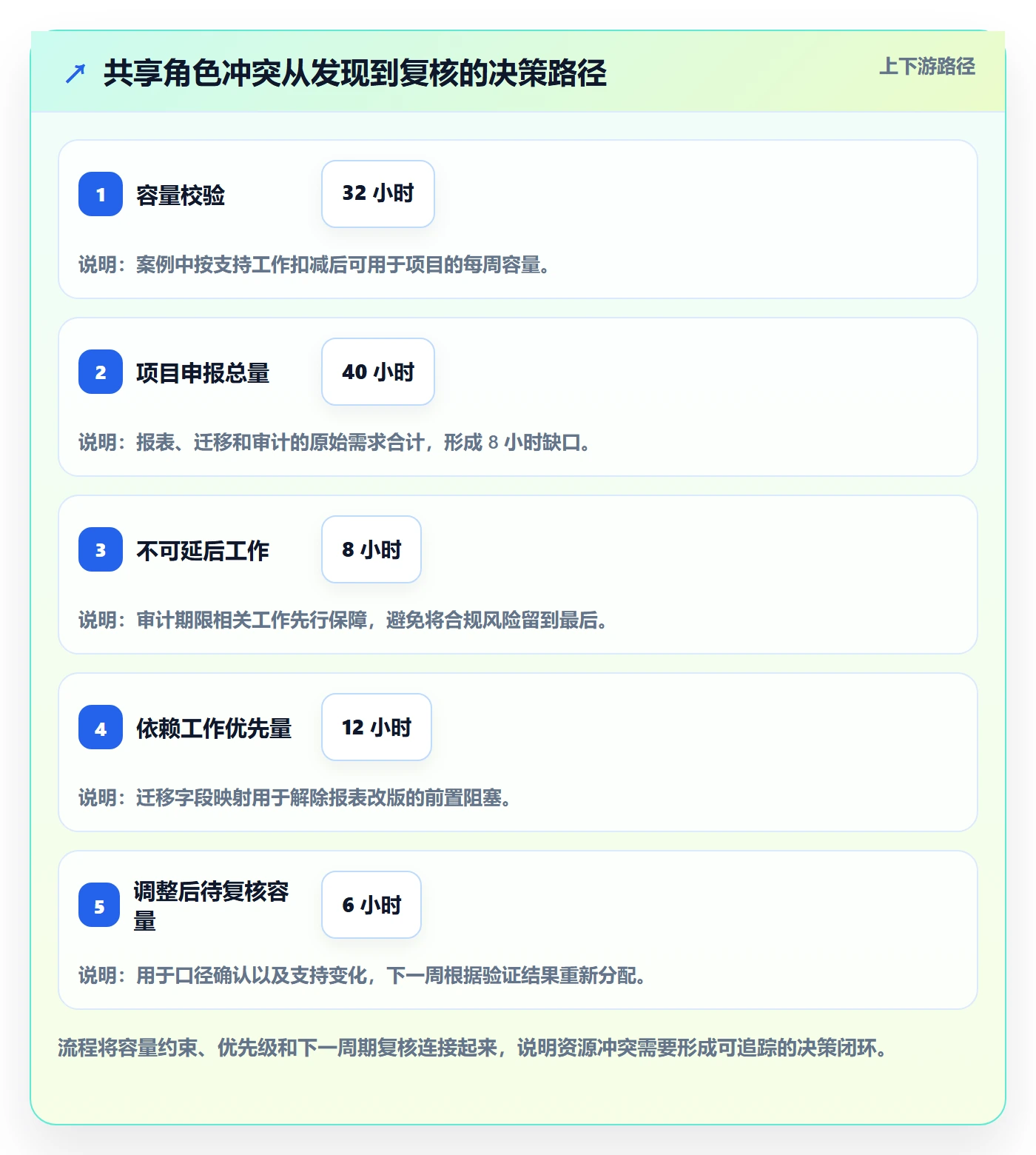 资源负载最佳实践：项目成员人力资源计划风险控制，常见问题