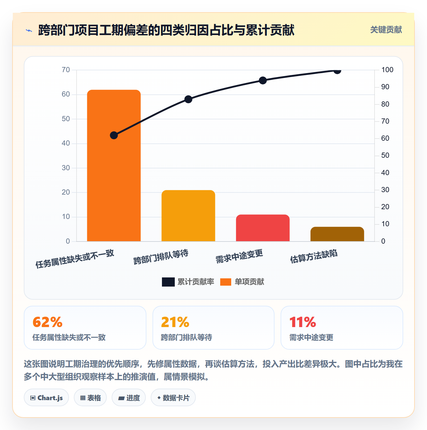 预计工期最佳实践：跨部门团队任务属性数据分析，常见问题