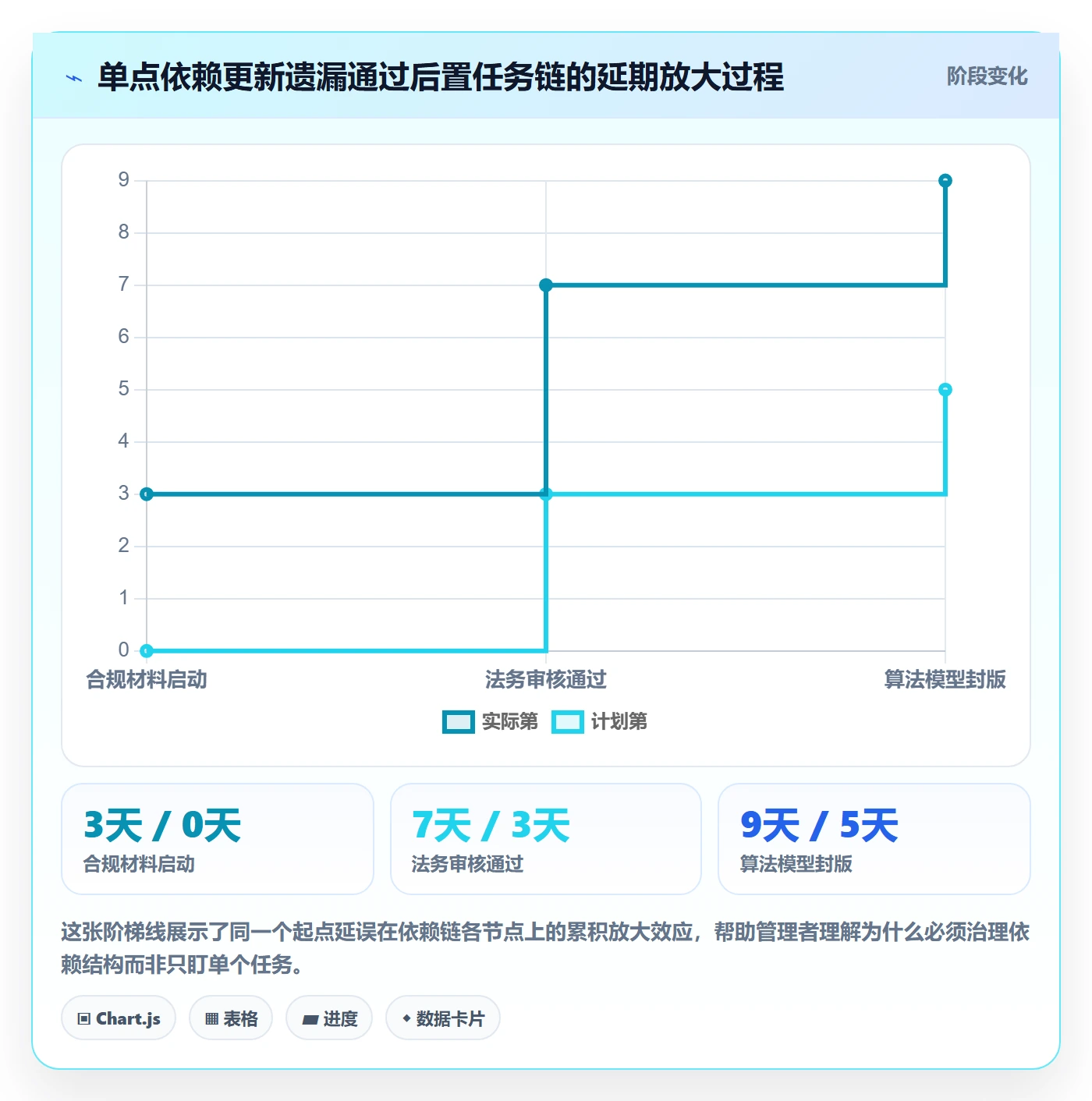 后置任务最佳实践:企业管理者任务依赖最佳实践,常见问题