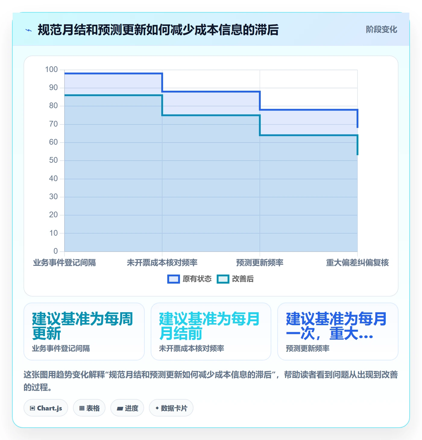 实际成本流程与规范：管理层成本管理实操方法关键指标