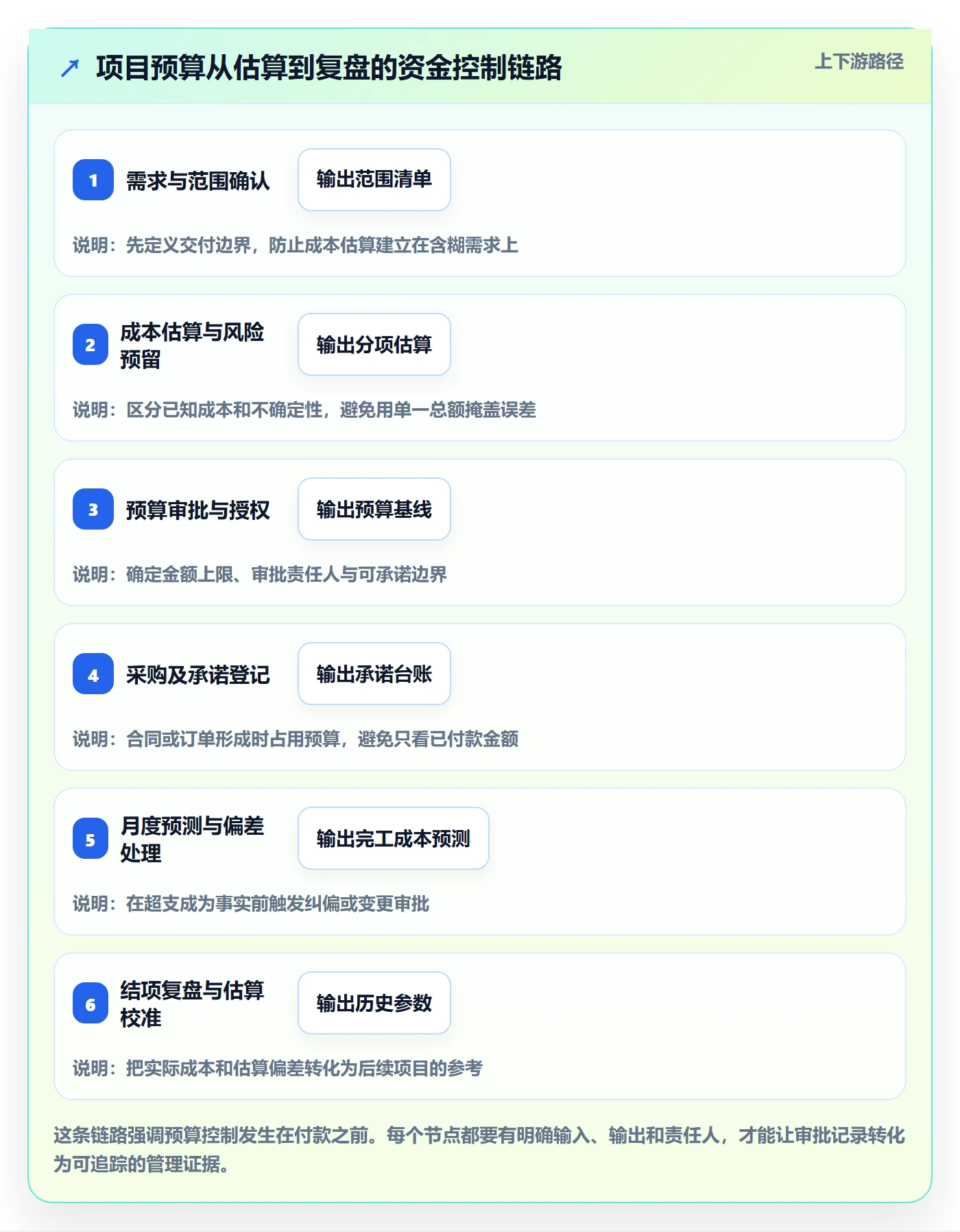 预算申请流程与规范：项目经理预算管理制度设计关键指标