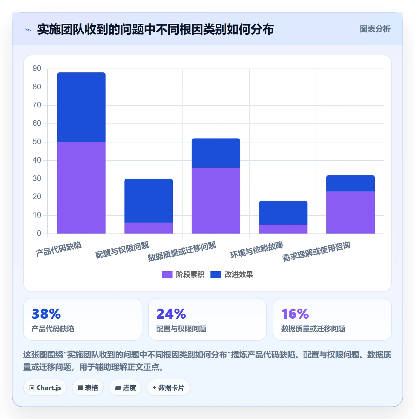 严重程度最佳实践:实施团队Bug / 缺陷效率提升,常见问题