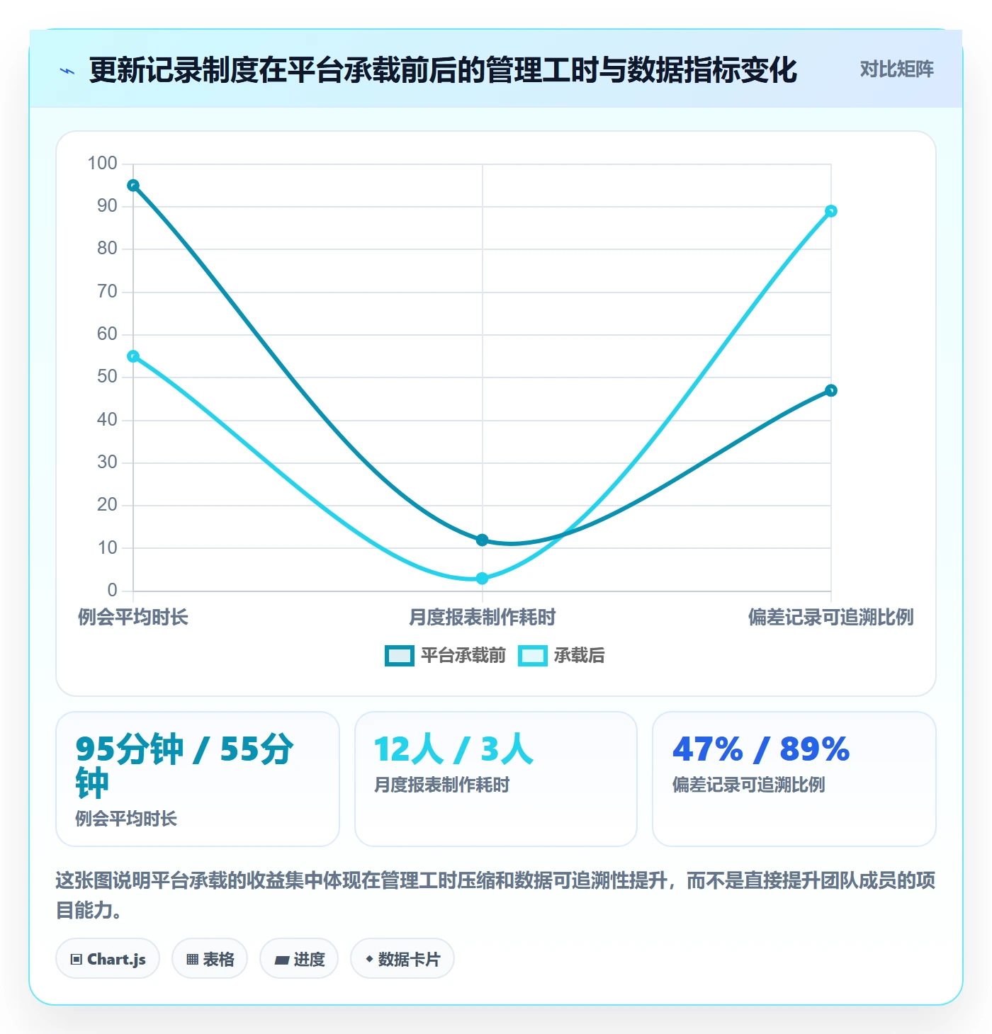 更新记录实操方法：PMO提升进度跟踪效率的制度设计方法与模板
