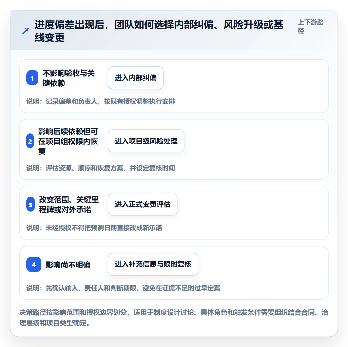 基线对比管理指南:实施团队如何做好甘特图,制度设计全流程