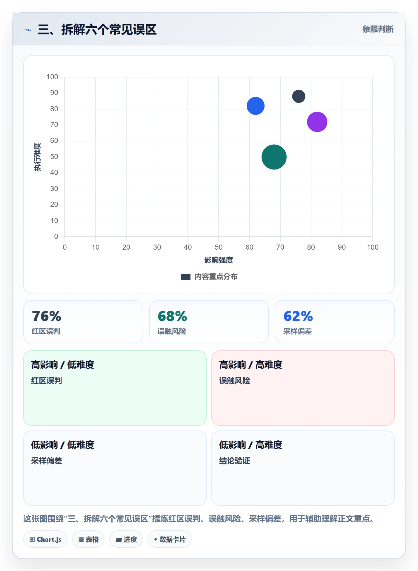 三、拆解六个常见误区