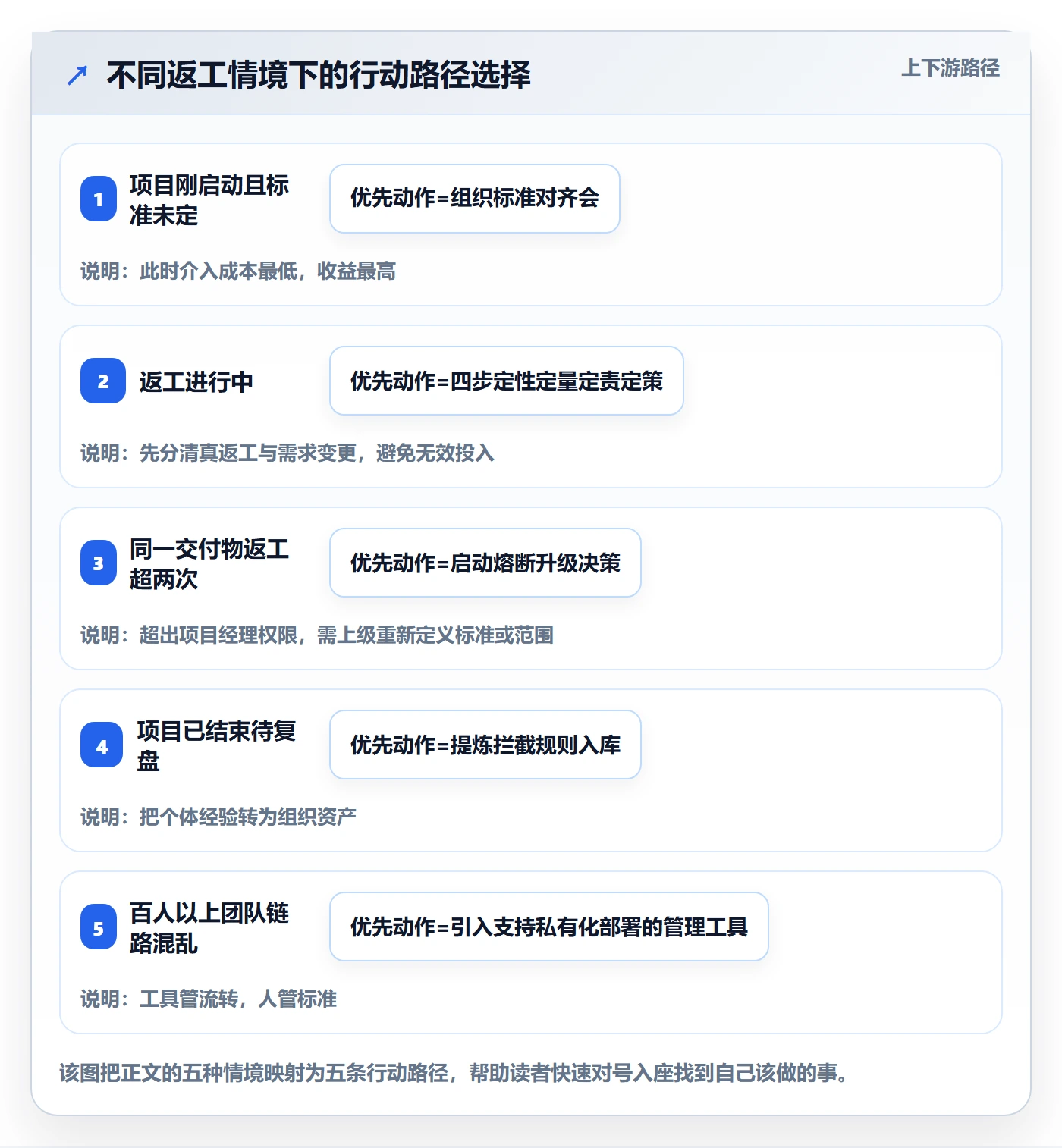任务验收返工全流程:项目经理最佳实践与一文讲清