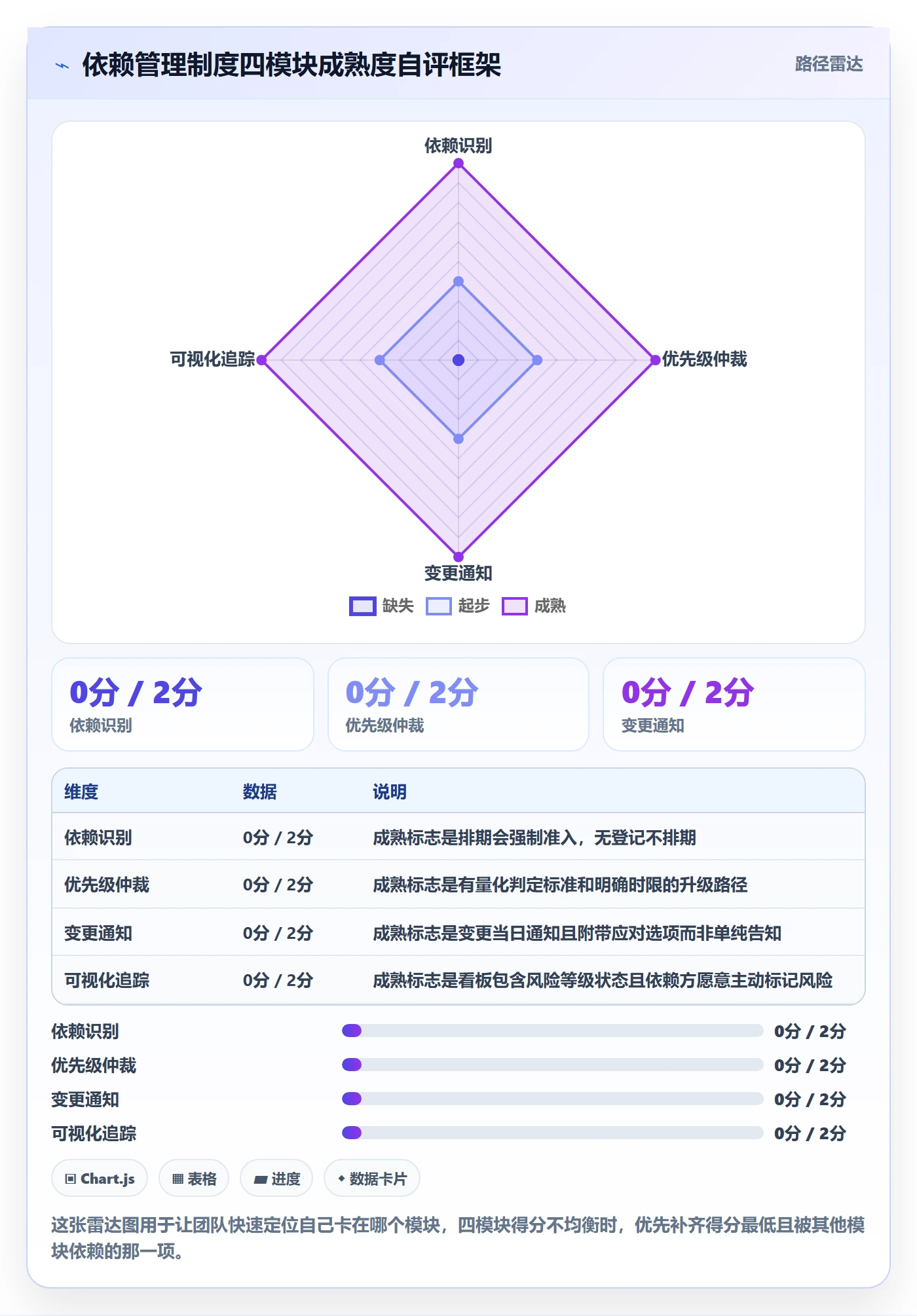 依赖冲突实操方法：产品经理提升任务依赖效率的制度设计方法与模板