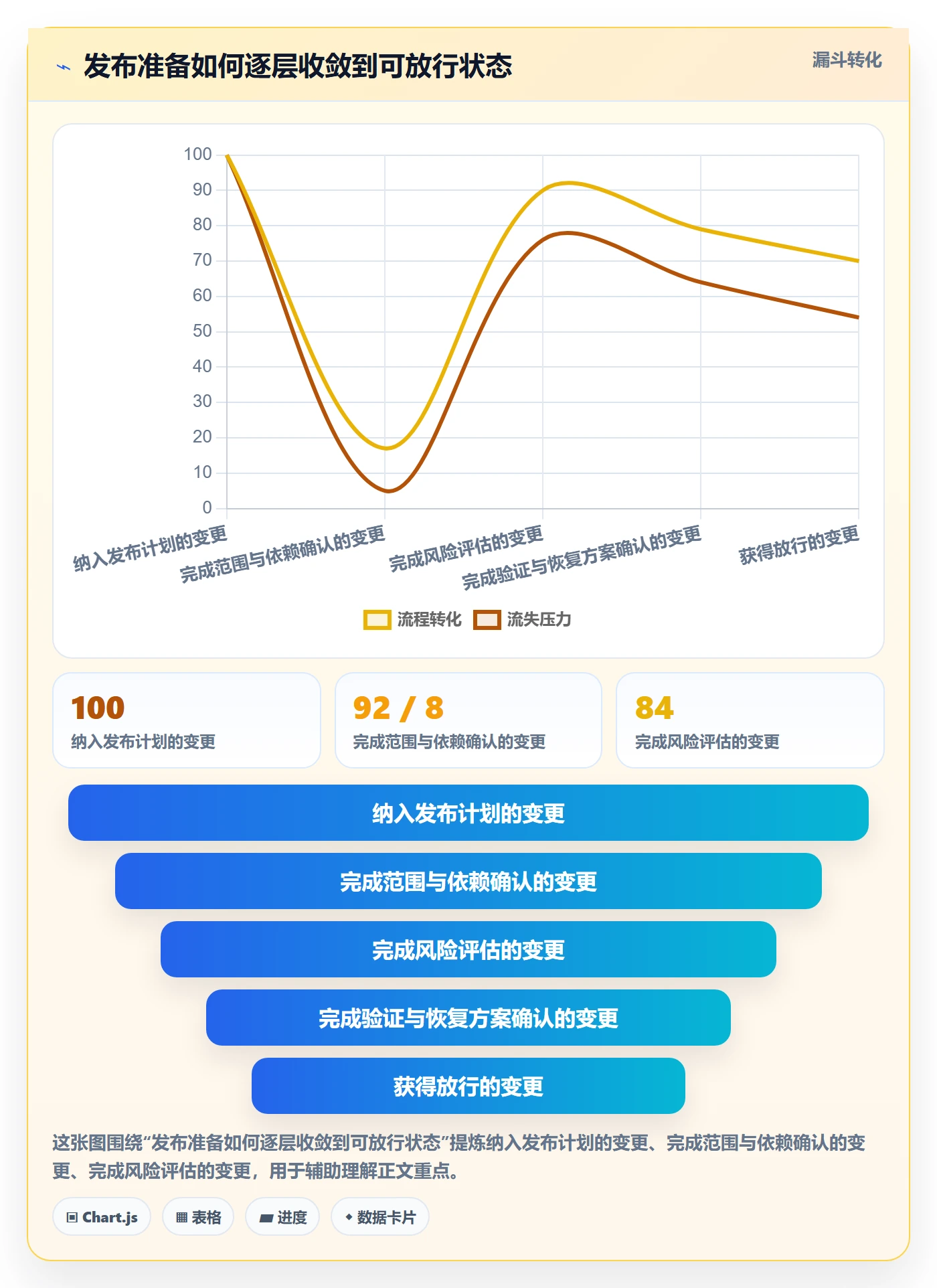 发布流程与规范：项目经理发布管理风险控制关键指标