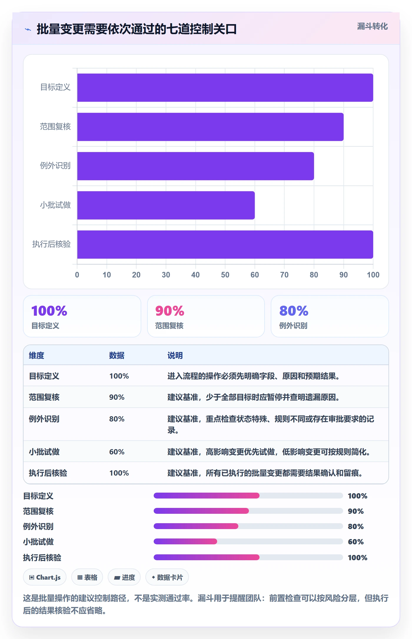 批量操作怎么做？PMO风险控制：列表视图从0到1