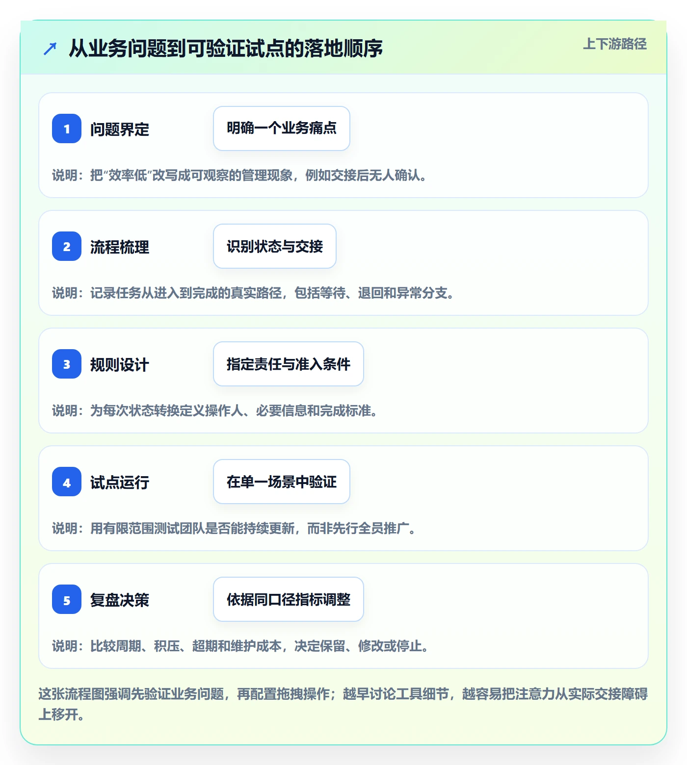 拖拽落地方案:企业管理者开展看板的最佳实践案例解析