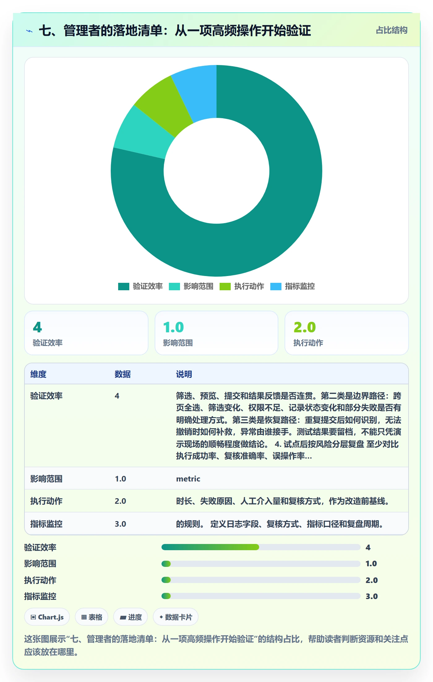 七、管理者的落地清单：从一项高频操作开始验证