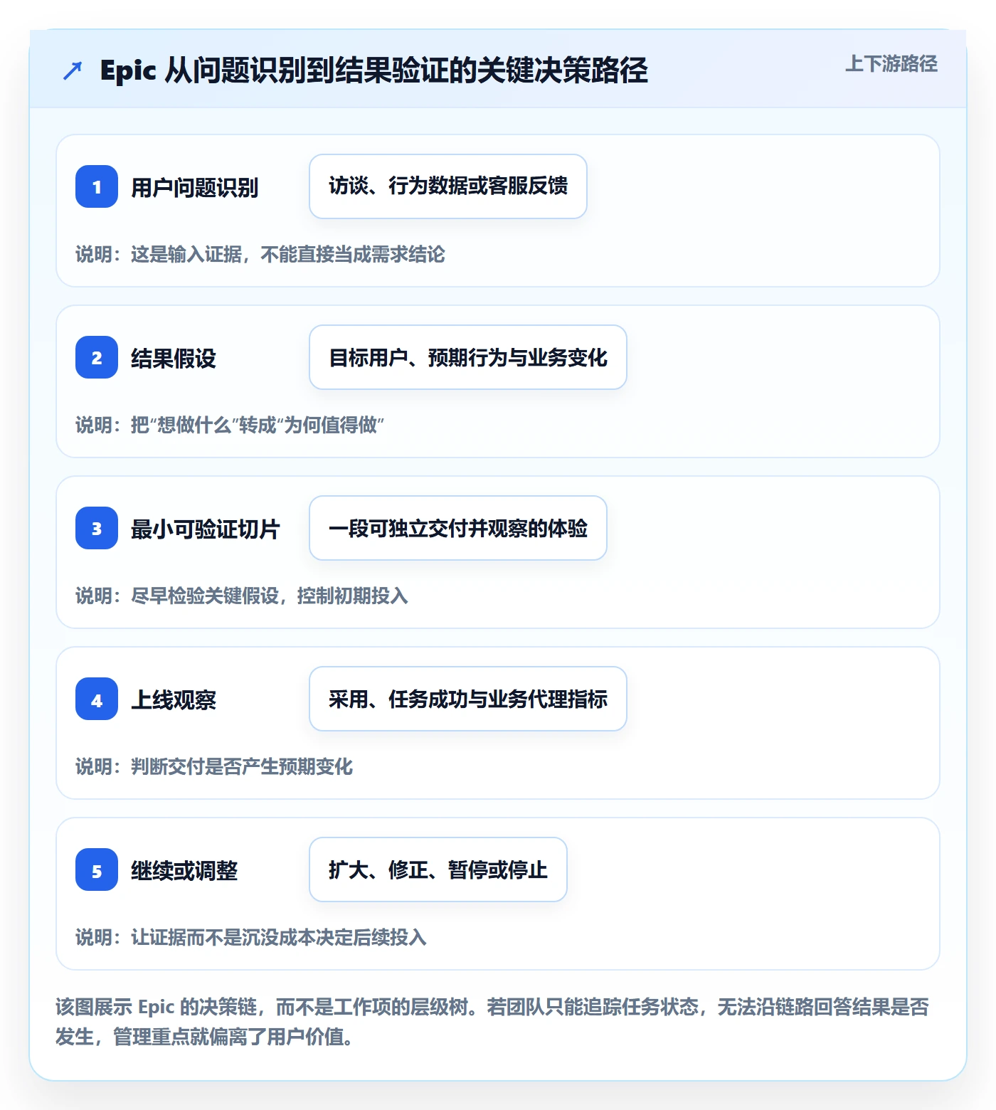 Epic怎么做？研发团队效率提升：产品需求从0到1