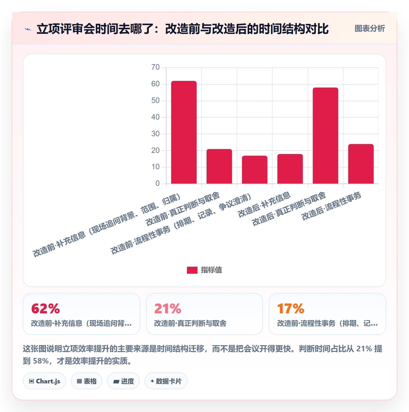 优先级实操方法：企业管理者提升项目立项效率的协同管理方法与模板