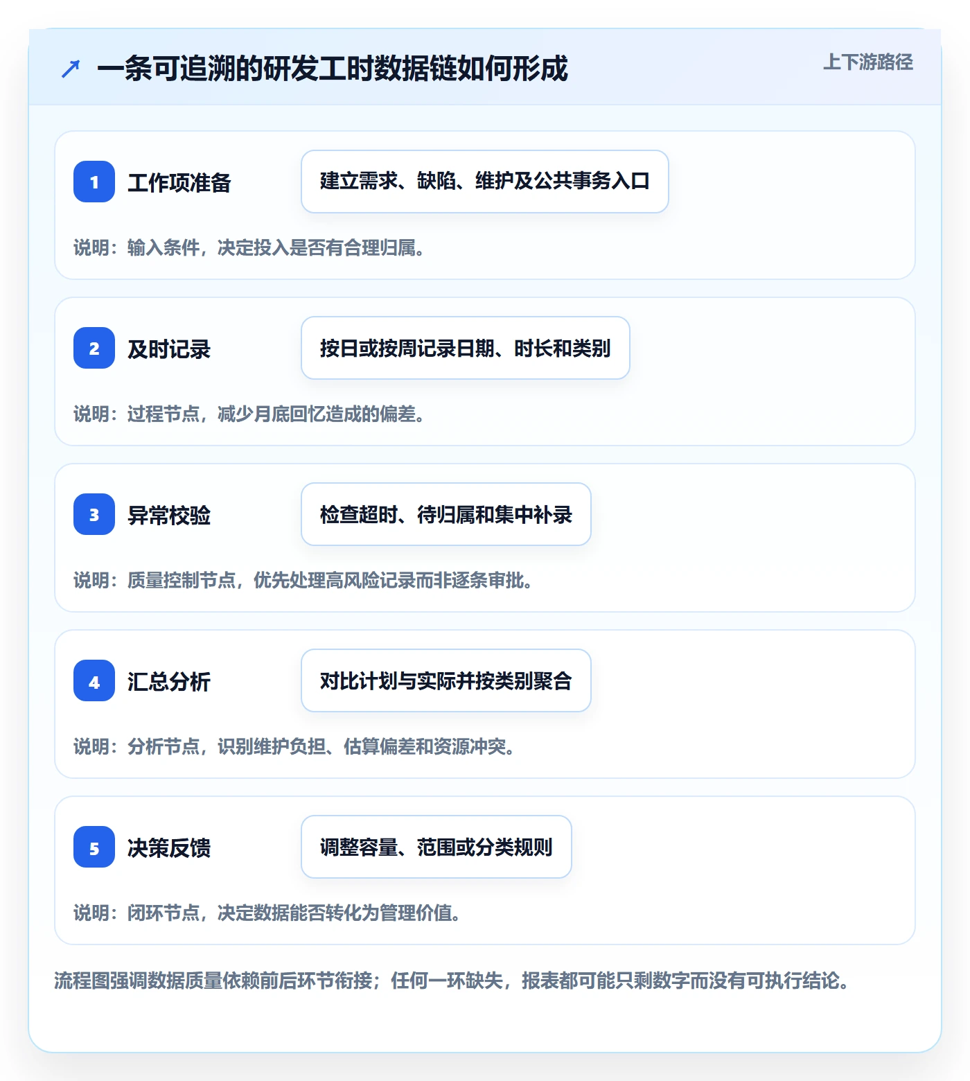 工时表Timesheet全流程：研发团队实操方法与一文讲清