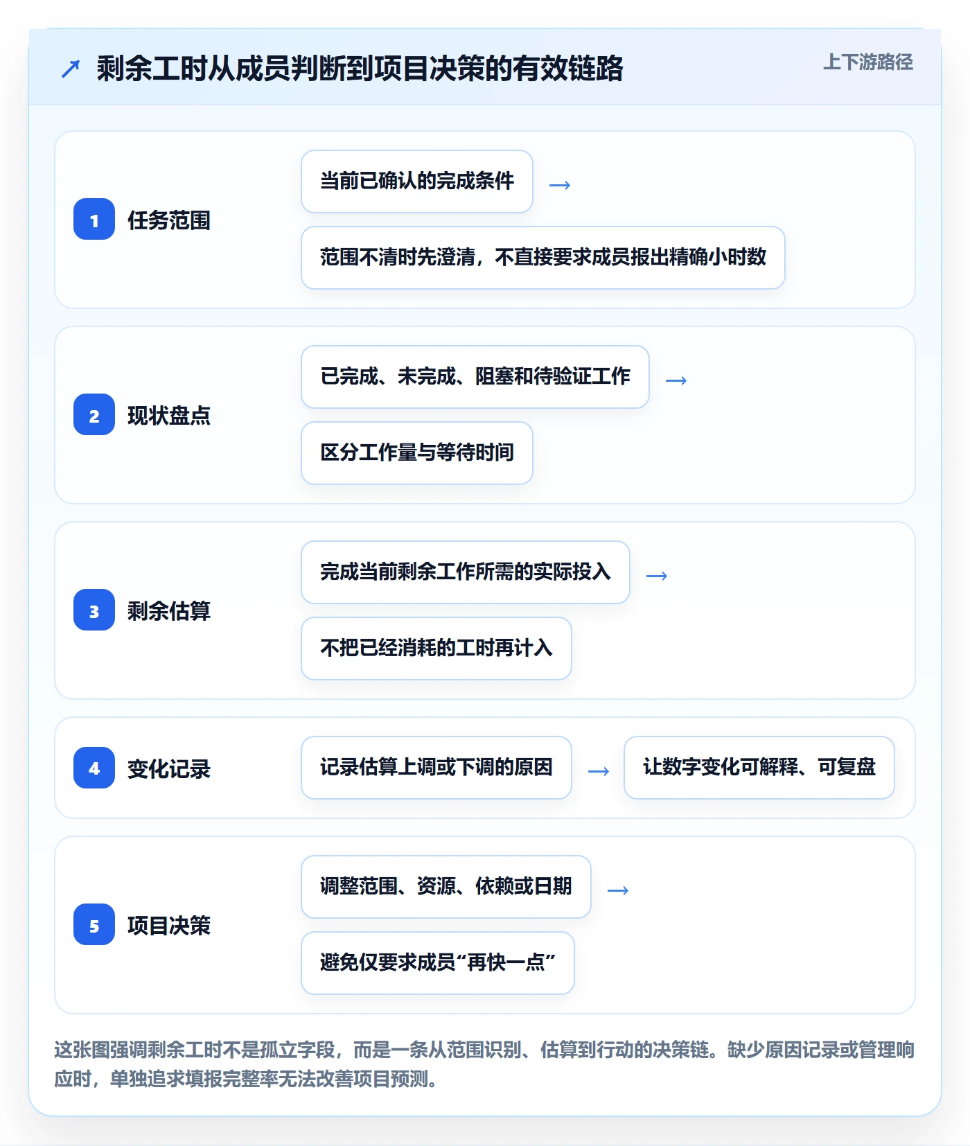 剩余工时最佳实践：项目成员工时管理入门指南，常见问题