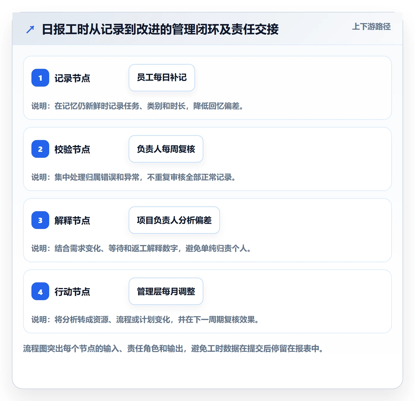 日报工时管理方法大全：管理层工时表流程优化落地清单