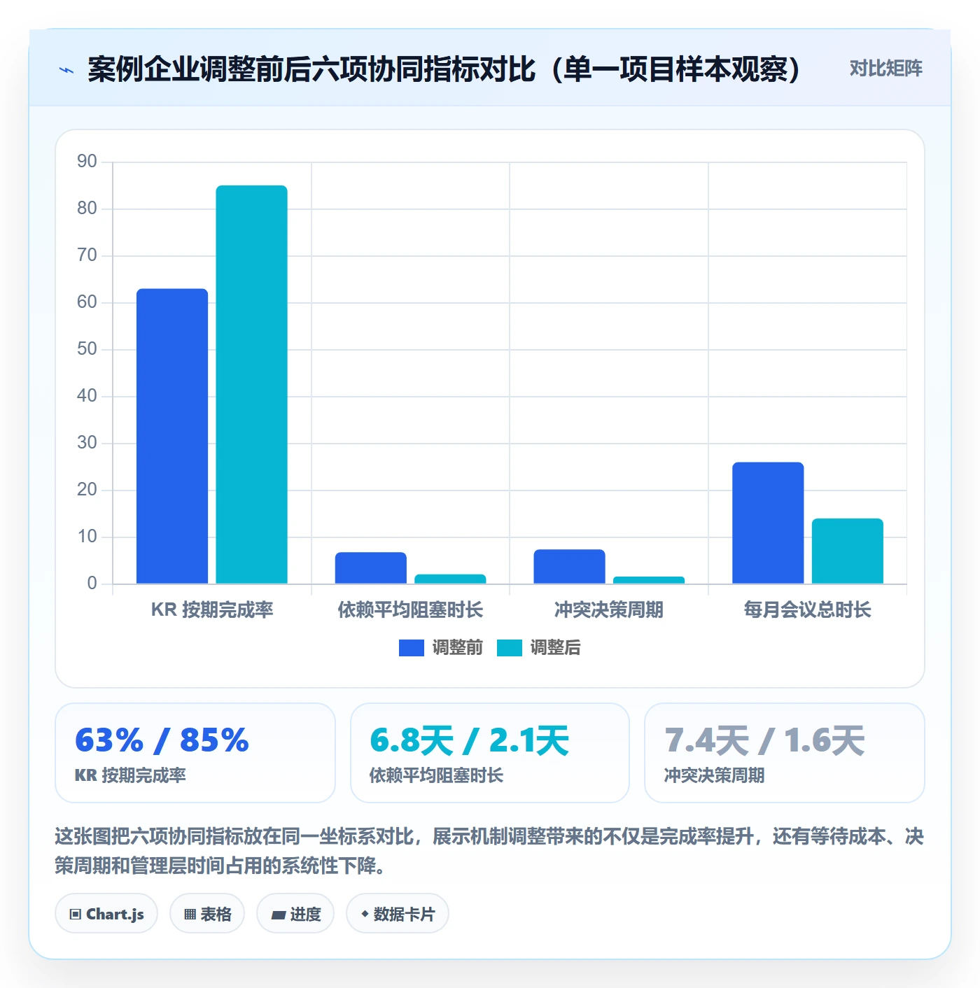项目目标关键结果教程:管理层协同管理,避坑指南